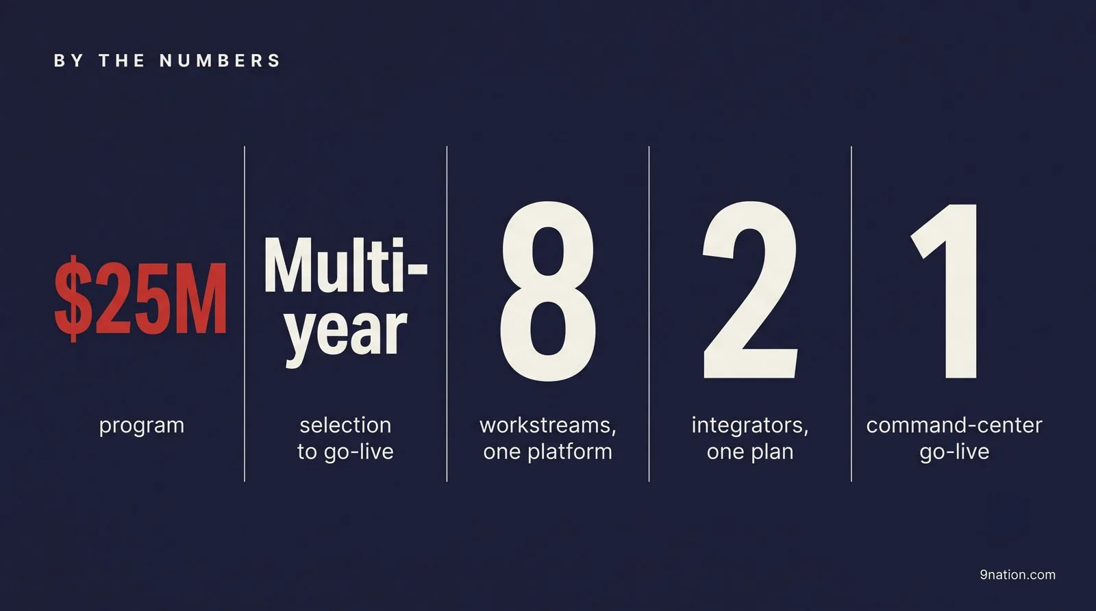 By the numbers: a $25M program, multi-year, multiple workstreams and vendors, delivered on one platform with a command-center go-live.