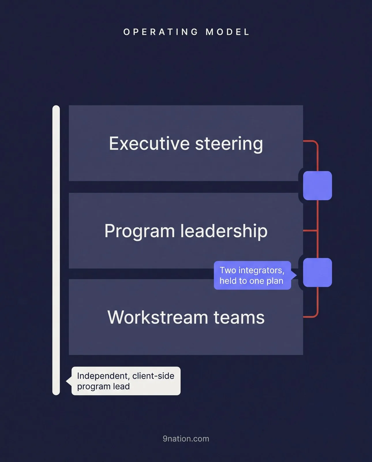 Operating model: an independent client-side program lead above three governance tiers, holding both integrators to one plan.