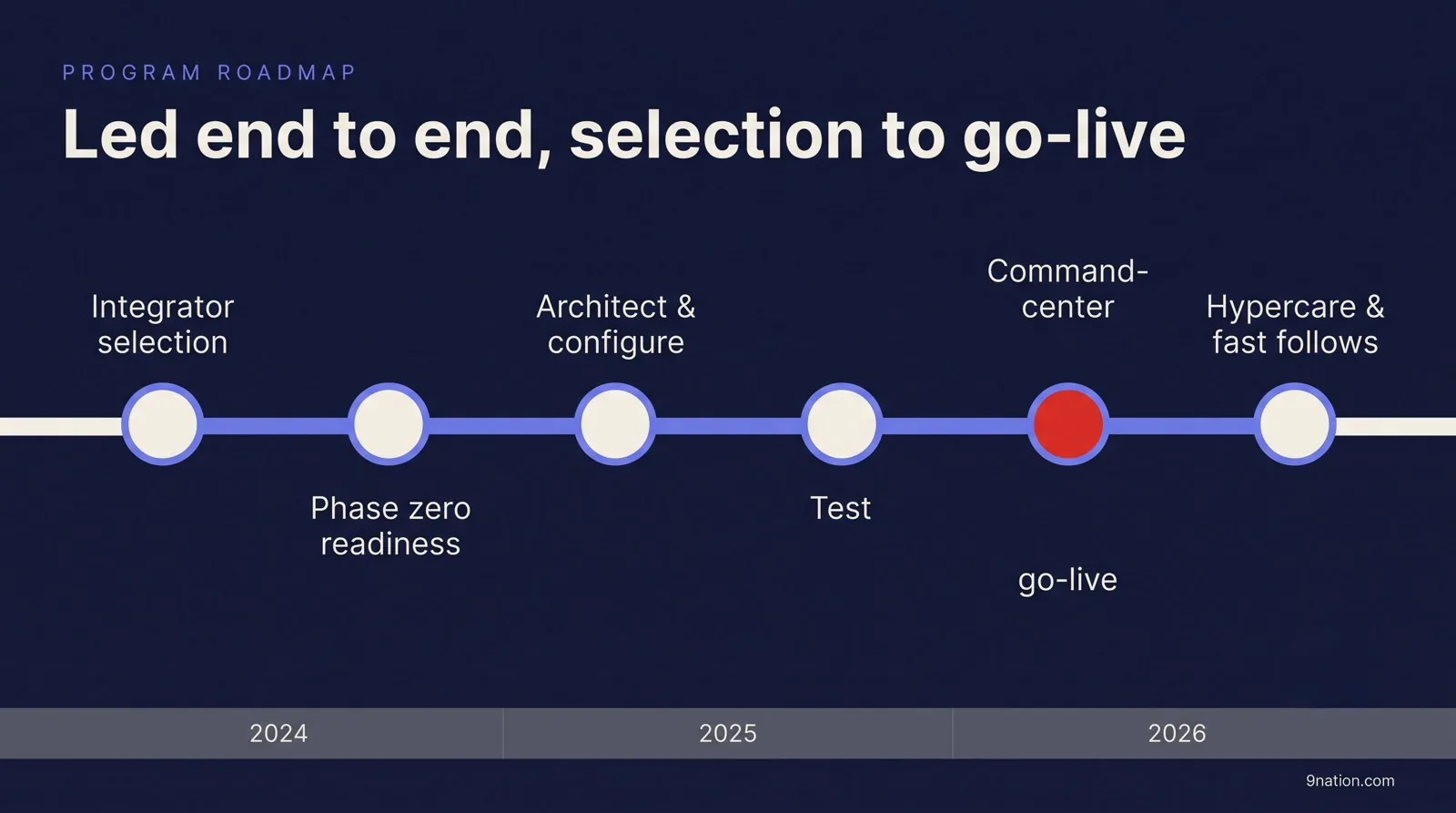 Program roadmap from integrator selection and phase zero readiness through build, test, command-center go-live, and hypercare.