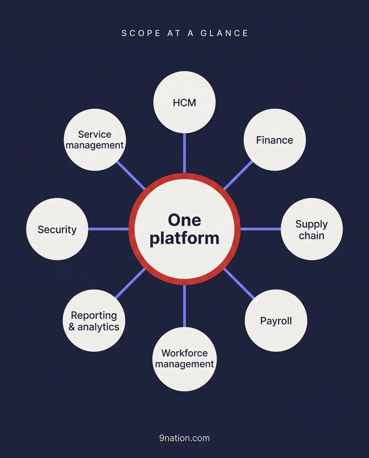 Scope map showing HCM, Finance, Supply Chain, Payroll, workforce management, reporting, security, and service management on one platform.