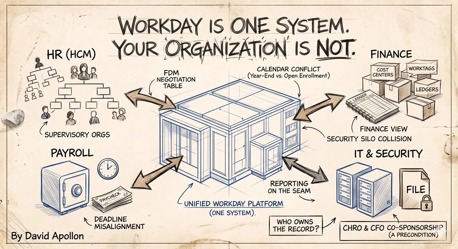 Workday is one system, your organization is not. HR, Finance, Payroll, and IT around a unified Workday platform