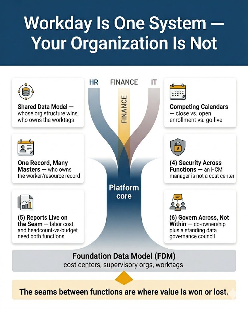 Cross-functional Workday challenges, where HR and Finance strain on a unified platform