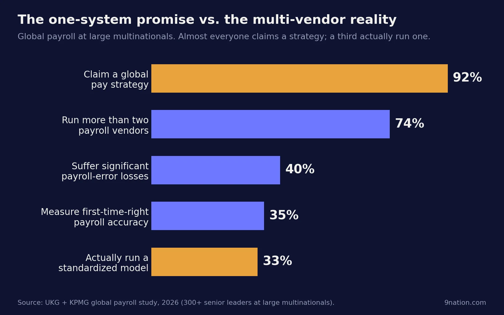 Bar chart: 92% of large multinationals claim a global pay strategy but only 33% run a standardized model; 74% use more than two payroll vendors; nearly 40% suffer significant payroll-error losses; 35% measure first-time-right accuracy