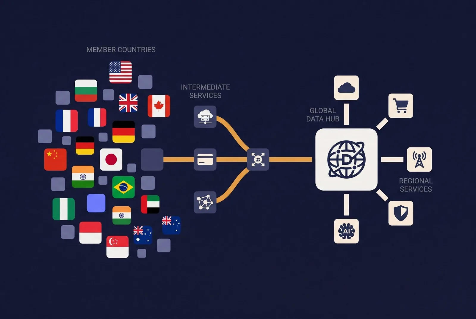 Conceptual illustration: five countries wired directly into one platform core, while many others reach it through a relay of payroll partners