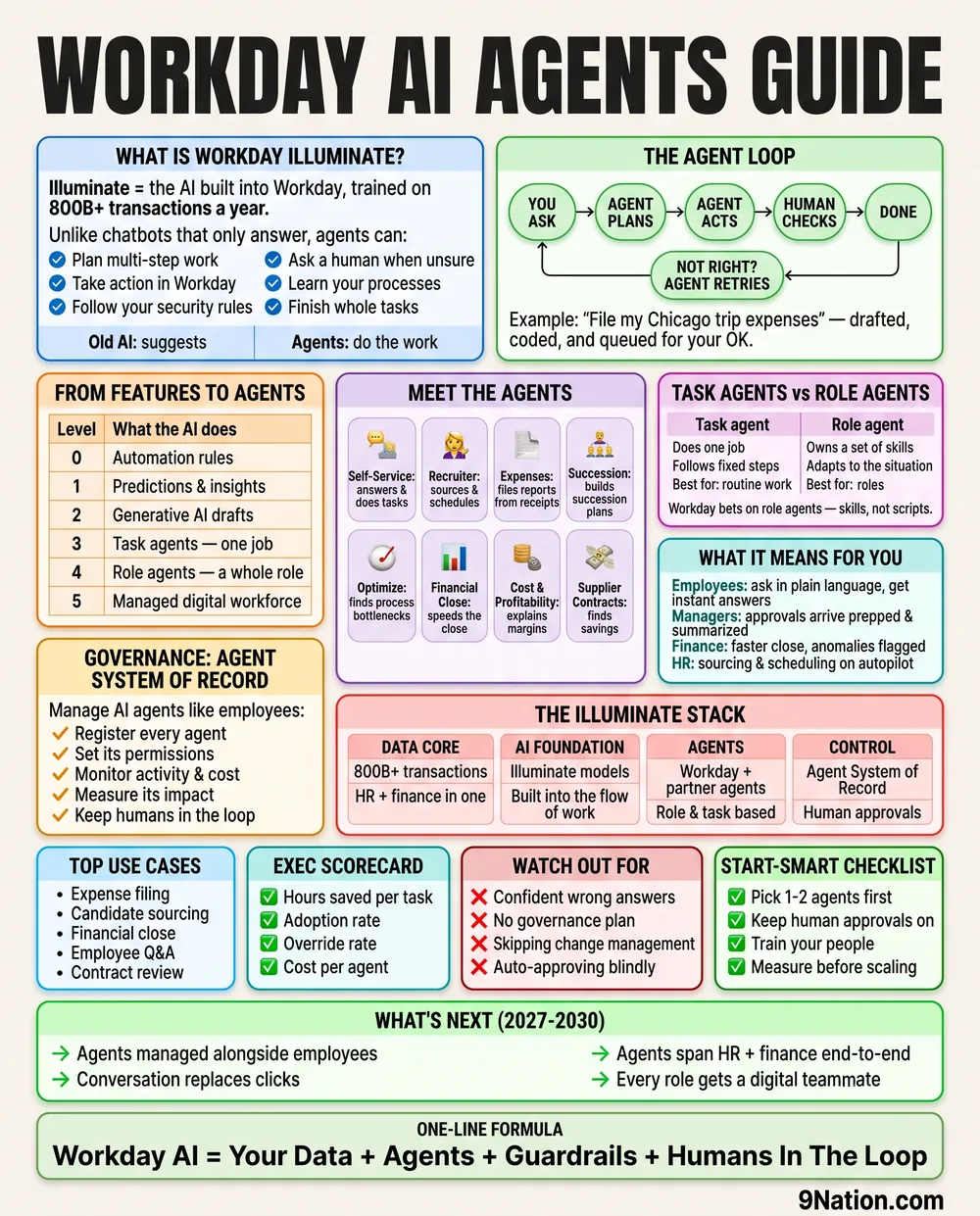 The Workday AI Agents Guide poster: fourteen panels covering Illuminate, the agent loop, the six levels of AI, the agent catalog, governance and the start-smart checklist