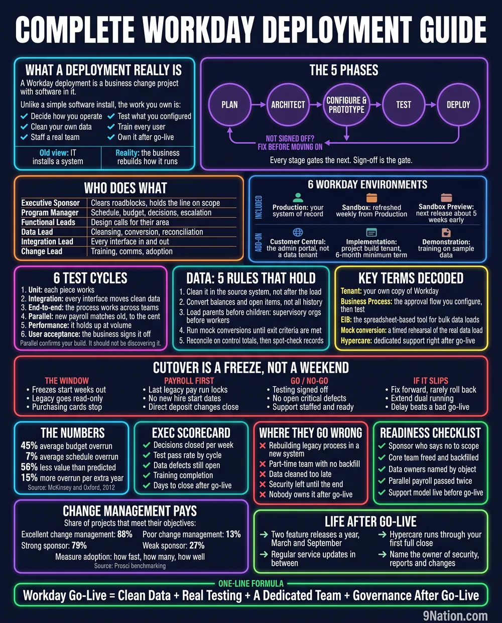 The Complete Workday Deployment Guide poster: fourteen panels covering the five phases, six environments, six test cycles, data rules, cutover mechanics and the readiness checklist