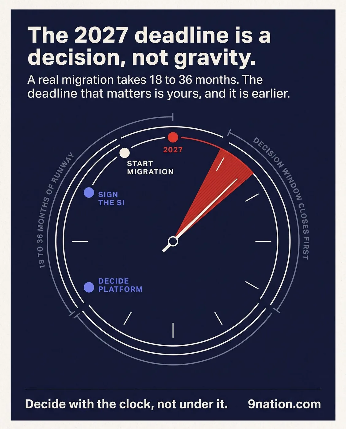 The 2027 Clock infographic