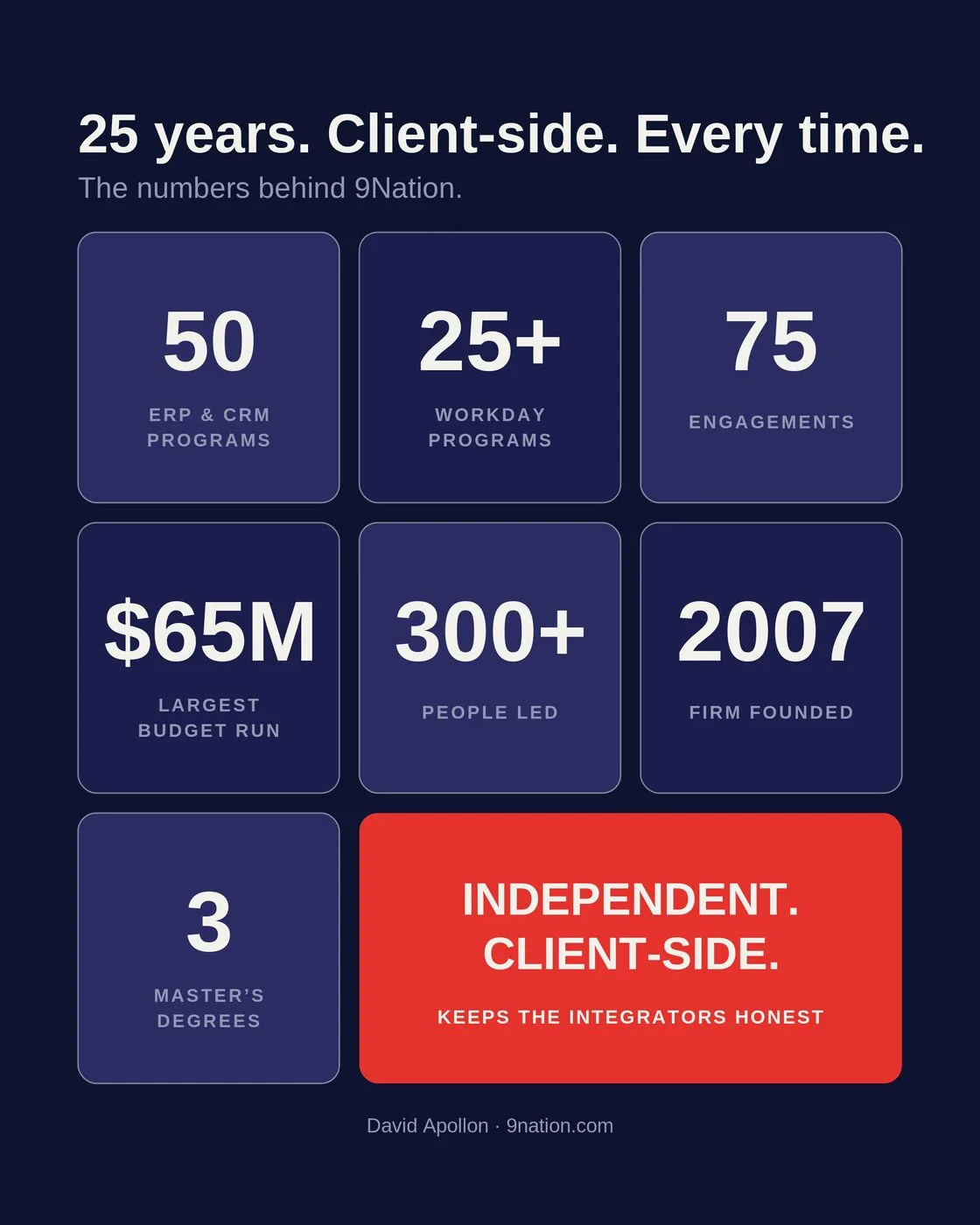 Stat mosaic: 50 ERP and CRM programs, 25 plus Workday programs, 76 engagements, 300 plus people led, founded 2007