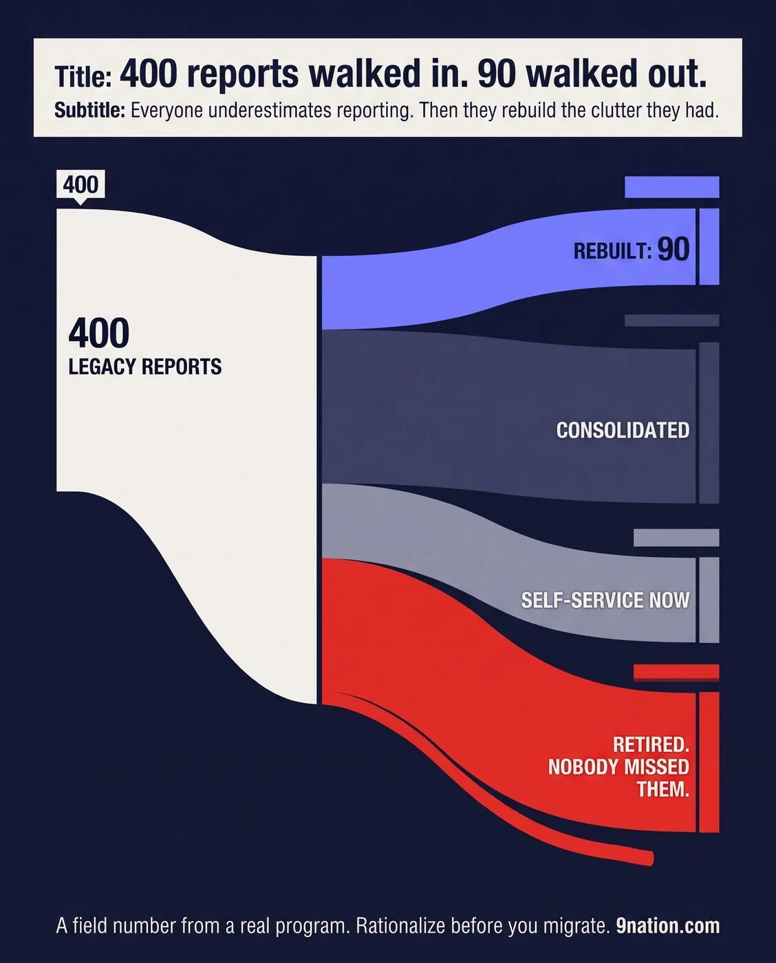 400 Reports Walk In, 90 Walk Out infographic