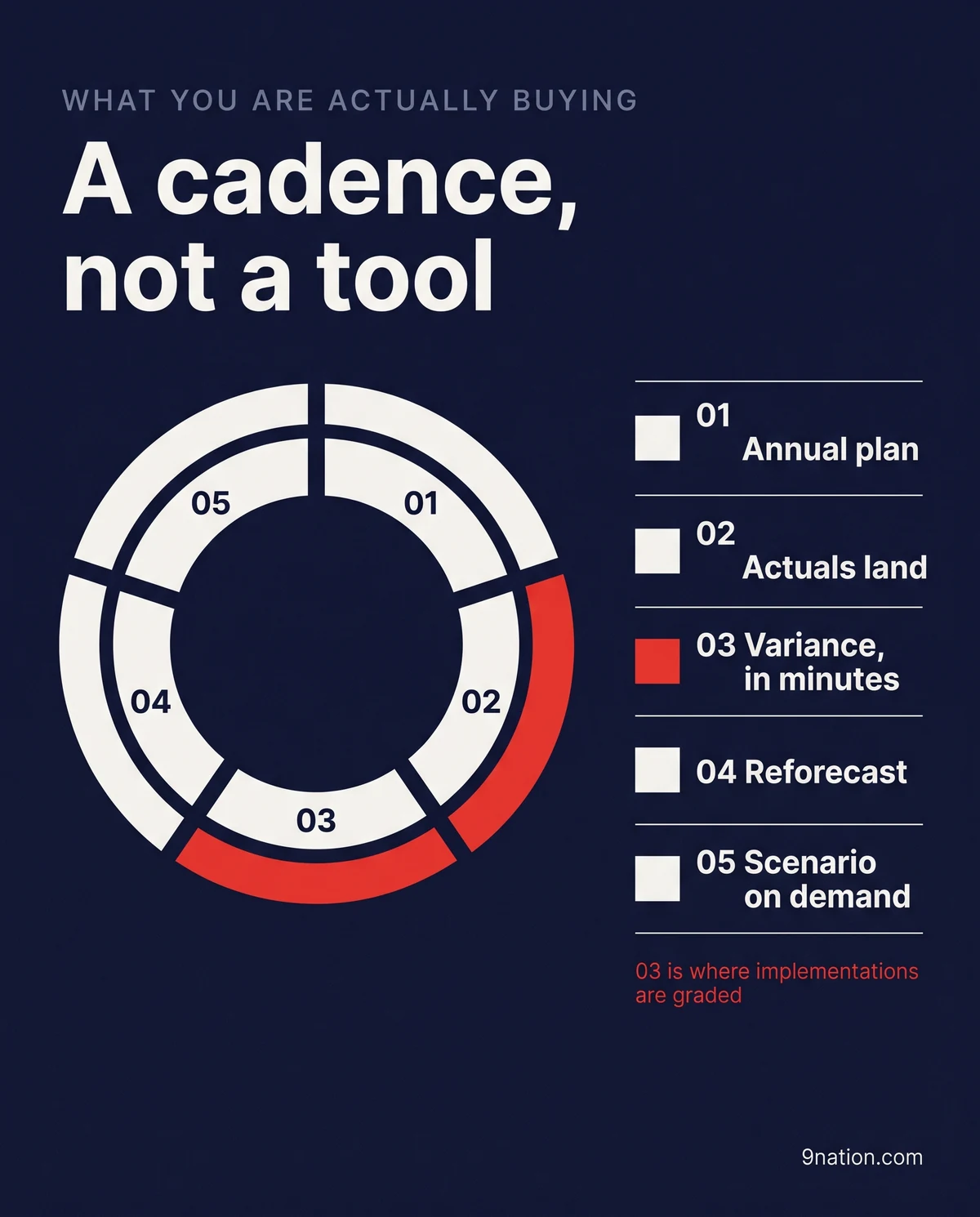 A ring divided into five equal segments numbered 01 to 05, with segment 03 in red. A legend to the right names them: annual plan, actuals land, variance in minutes, reforecast, scenario on demand. A note reads 03 is where implementations are graded.