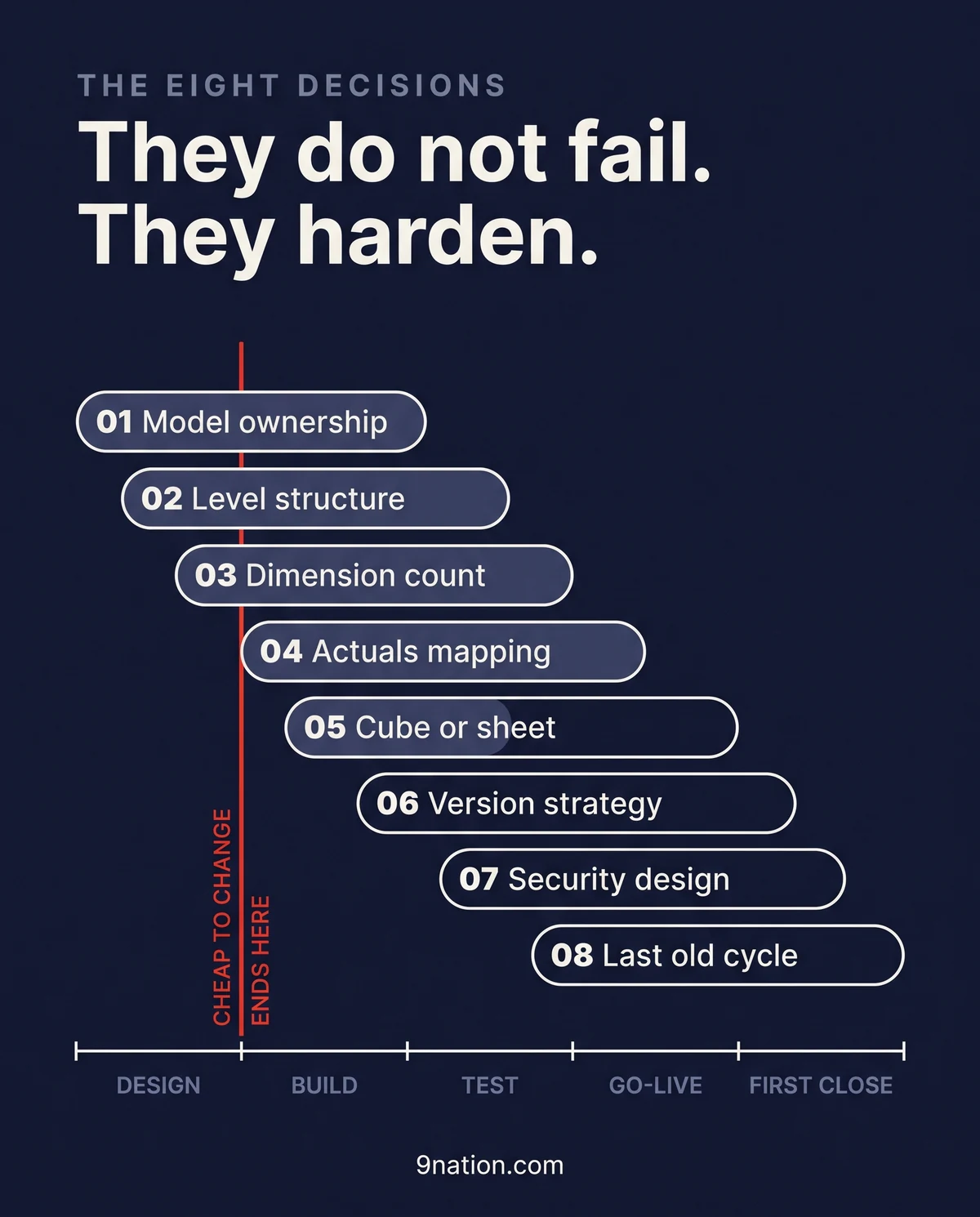 A timeline of the eight decisions as stacked bars stepping down and to the right across five program stages, from design to first close. A red vertical line just after the design stage is labelled cheap to change ends here. Bars starting left of the line are filled; bars starting right of it are outlines.