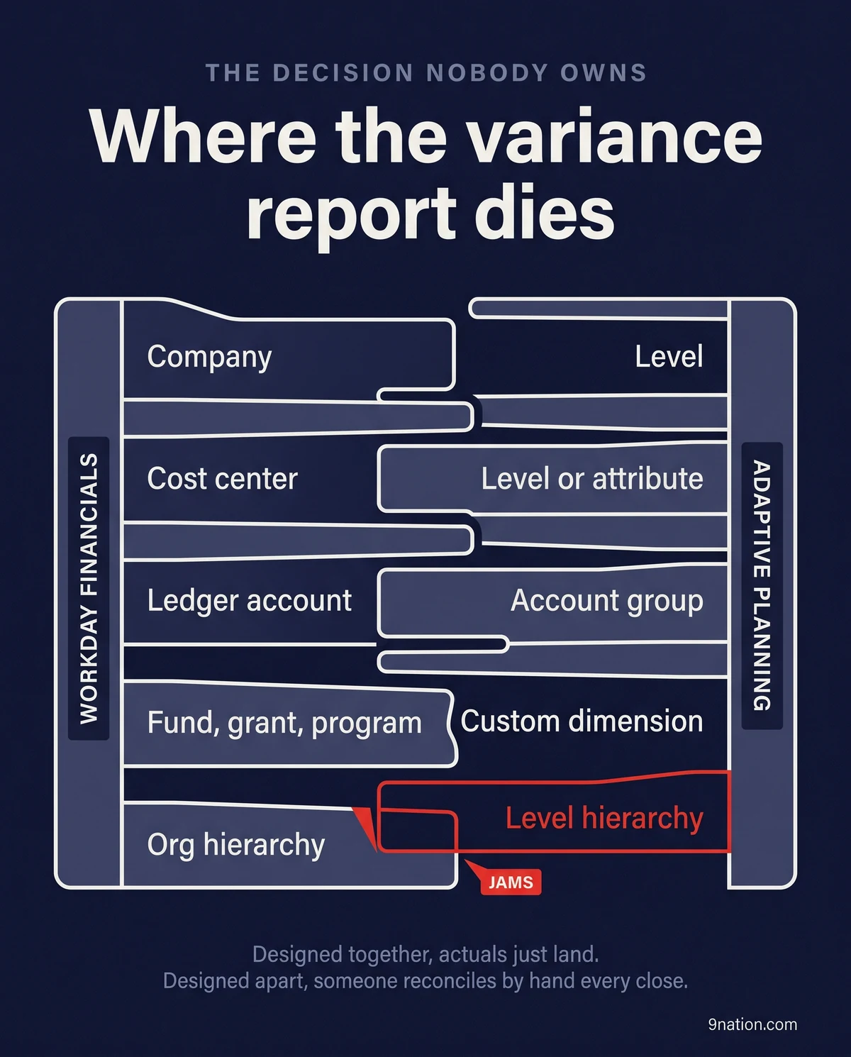 Two interlocking combs. The left spine is labelled Workday Financials with teeth for company, cost center, ledger account, fund grant program and org hierarchy. The right spine is labelled Adaptive Planning with teeth for level, level or attribute, account group, custom dimension and level hierarchy. Four pairs mesh. The bottom pair collides, marked jams in red.