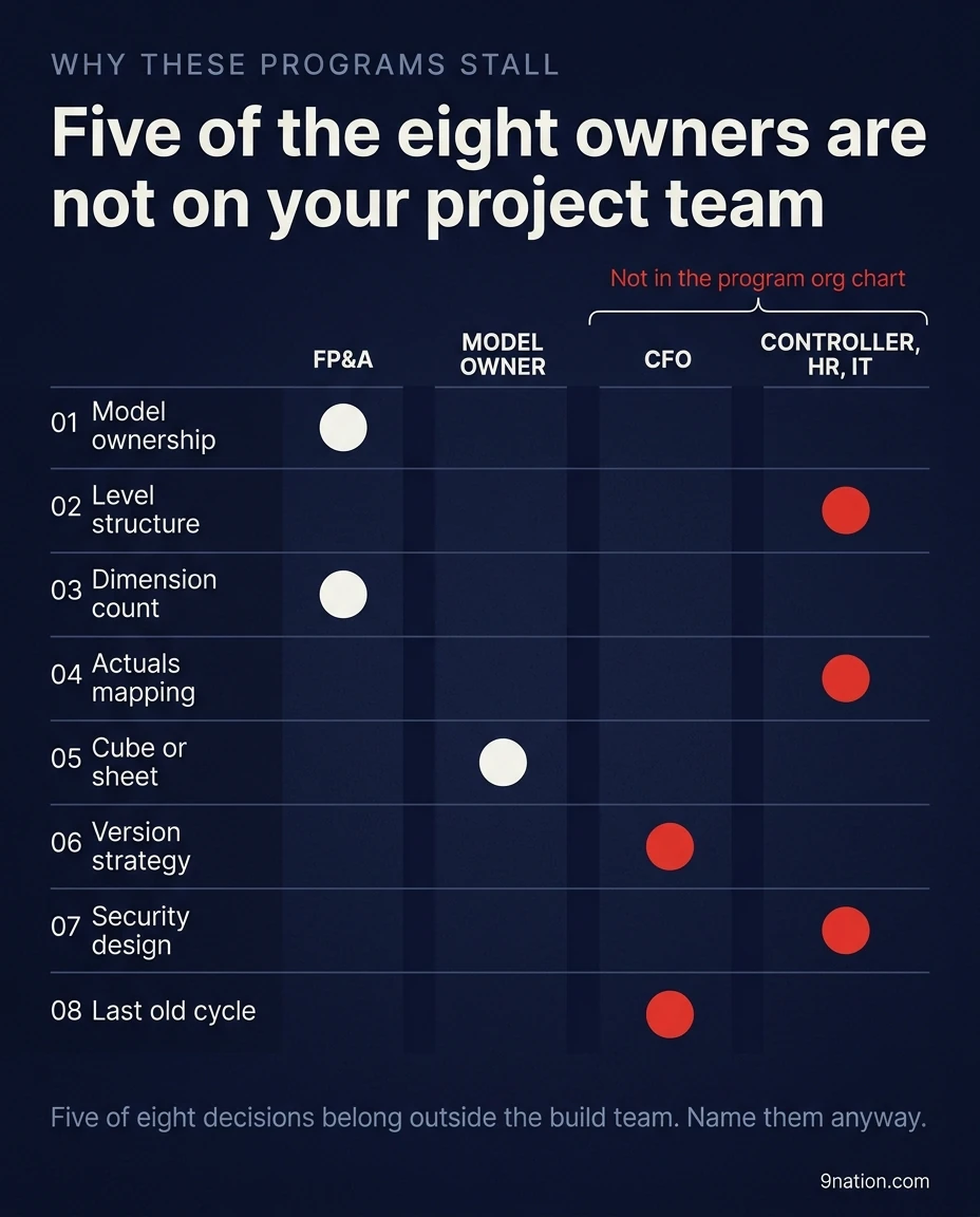A matrix of the eight decisions against four owner columns: FP and A, model owner, CFO, and controller with HR and IT. Three decisions sit in the two left columns. Five sit in the CFO and controller columns, marked in red under a bracket labelled not in the program org chart.