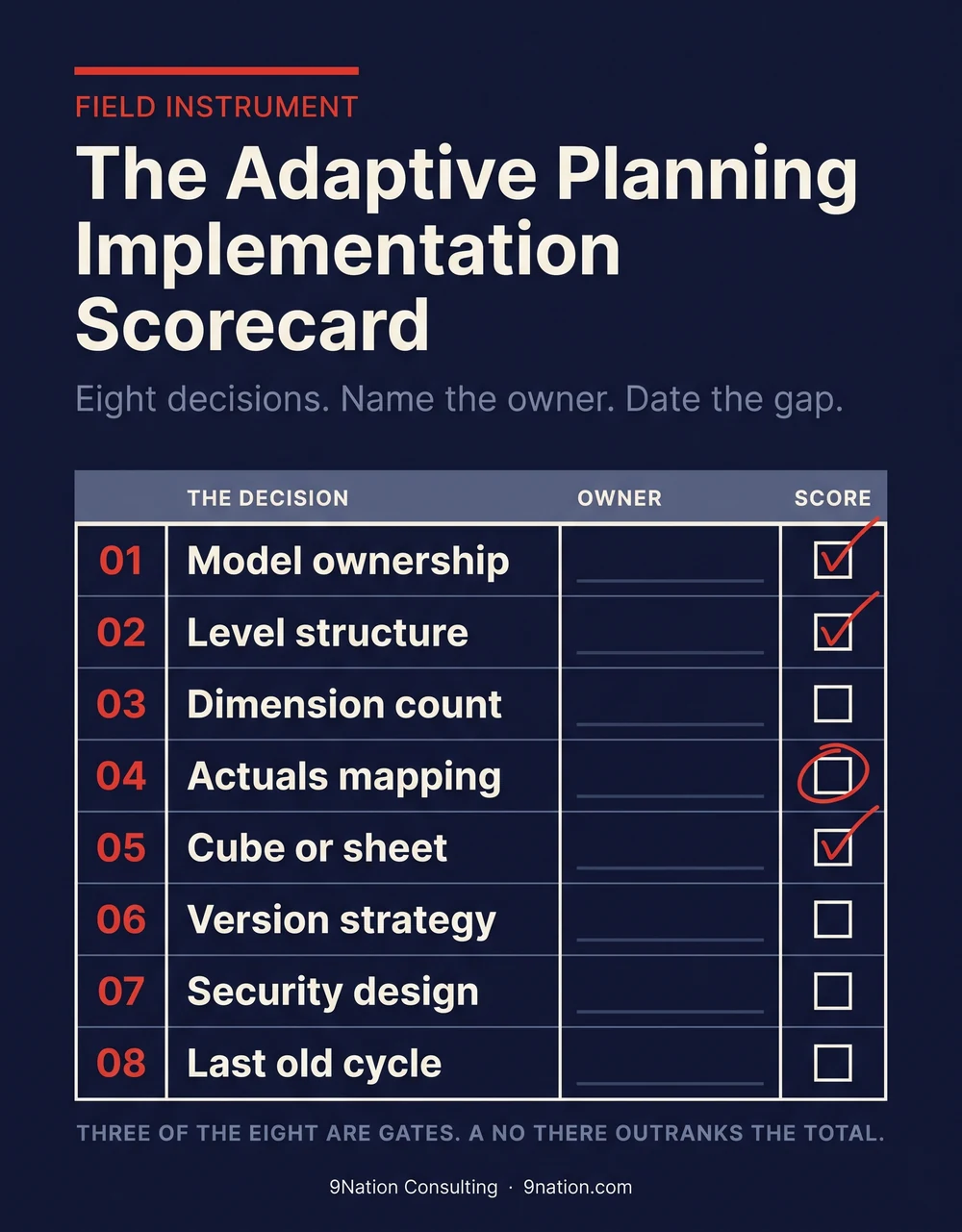 Cover of the Adaptive Planning Implementation Scorecard: eight numbered decision rows, a blank owner column, and a score column with three red ticks and one circled box.
