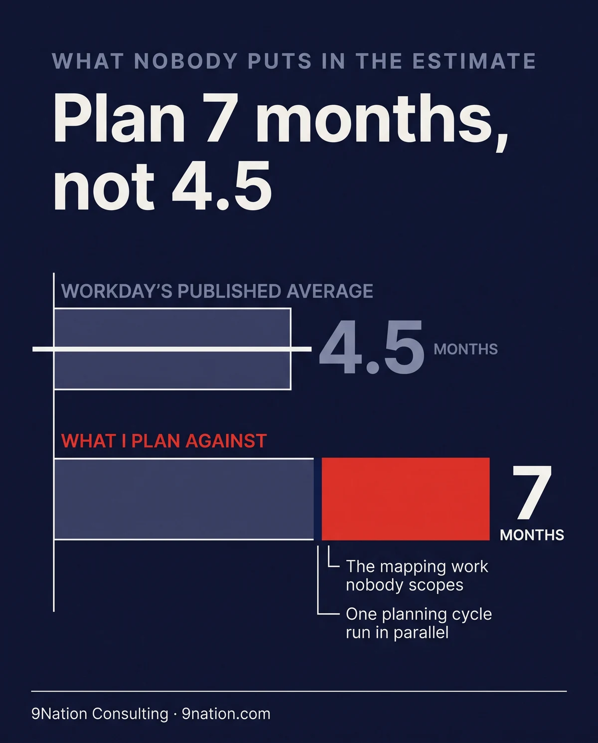 Two bars. The upper bar is short, struck through, labelled Workday's published average at 4.5 months. The lower bar is longer, ending in a red segment labelled 7 months, with the red portion attributed to the mapping work nobody scopes and one planning cycle run in parallel.