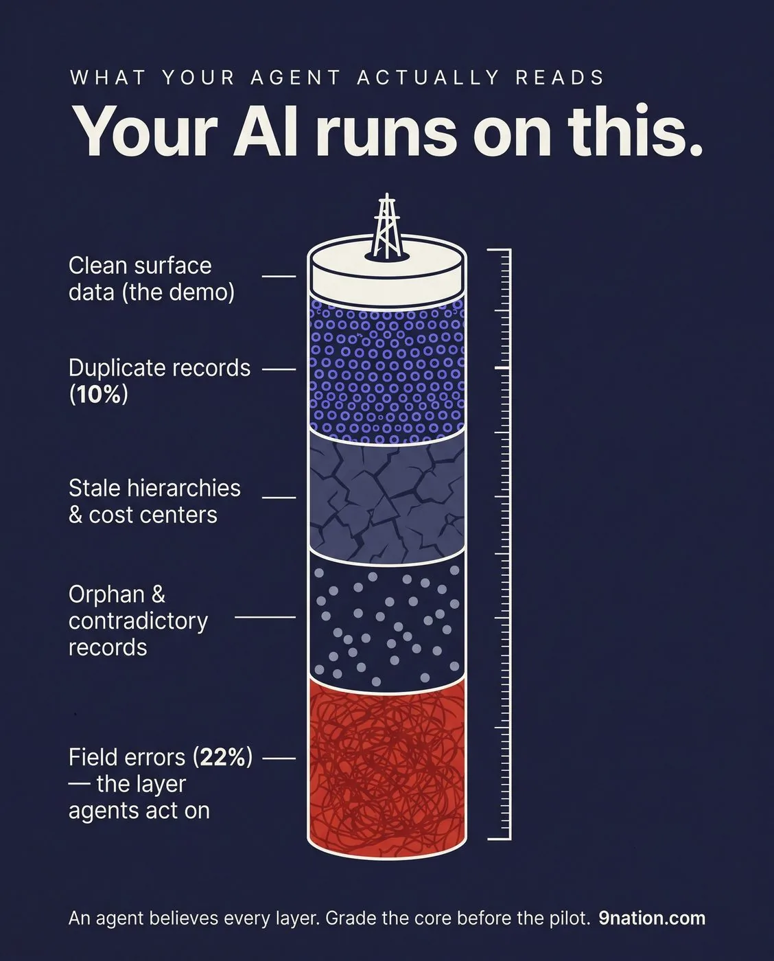 Infographic: a geological core sample of ERP data layers, from clean surface data down to the field-error layer agents act on