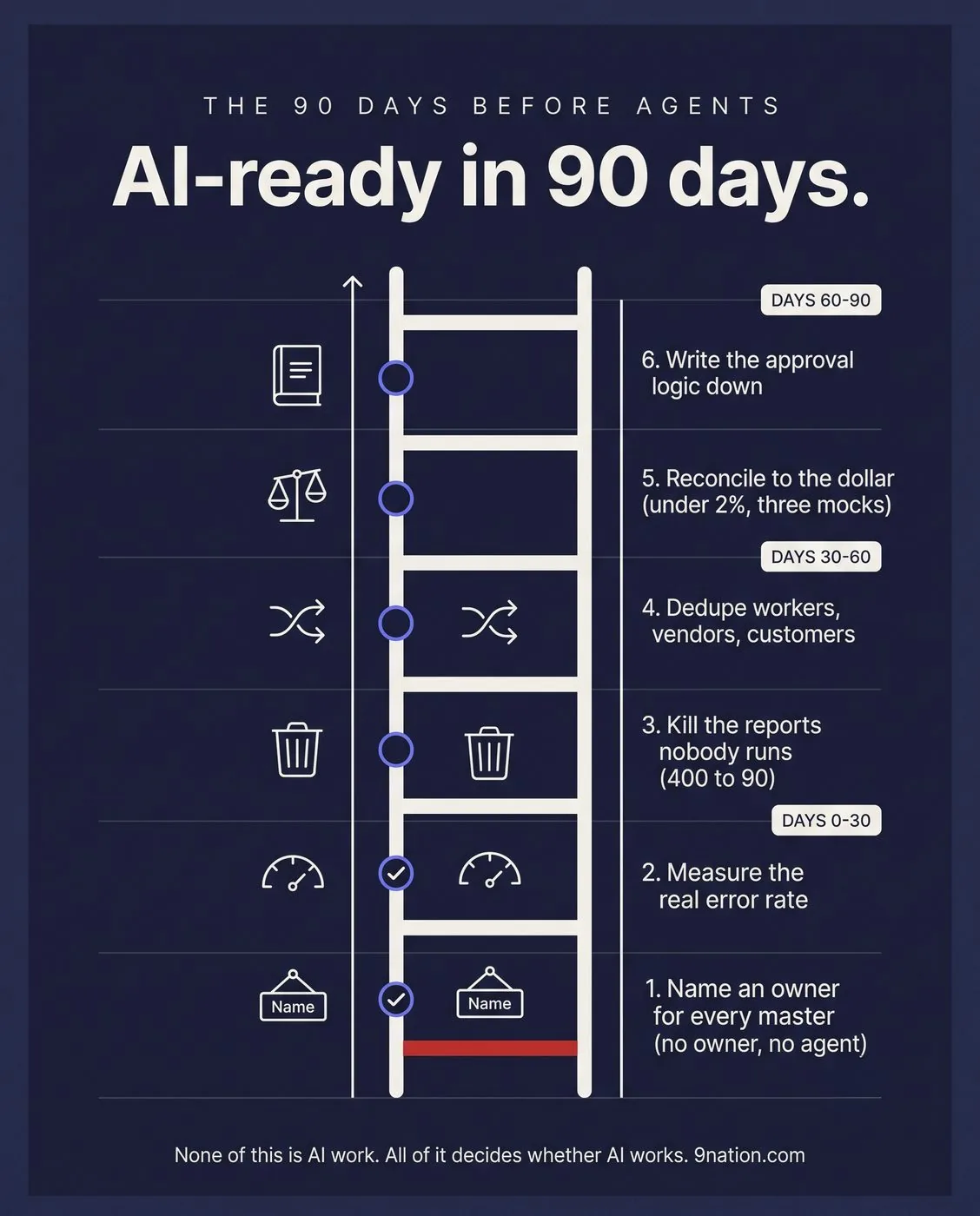 Infographic: a six-rung ladder of data readiness work across three 30-day zones, from naming owners to writing approval logic down