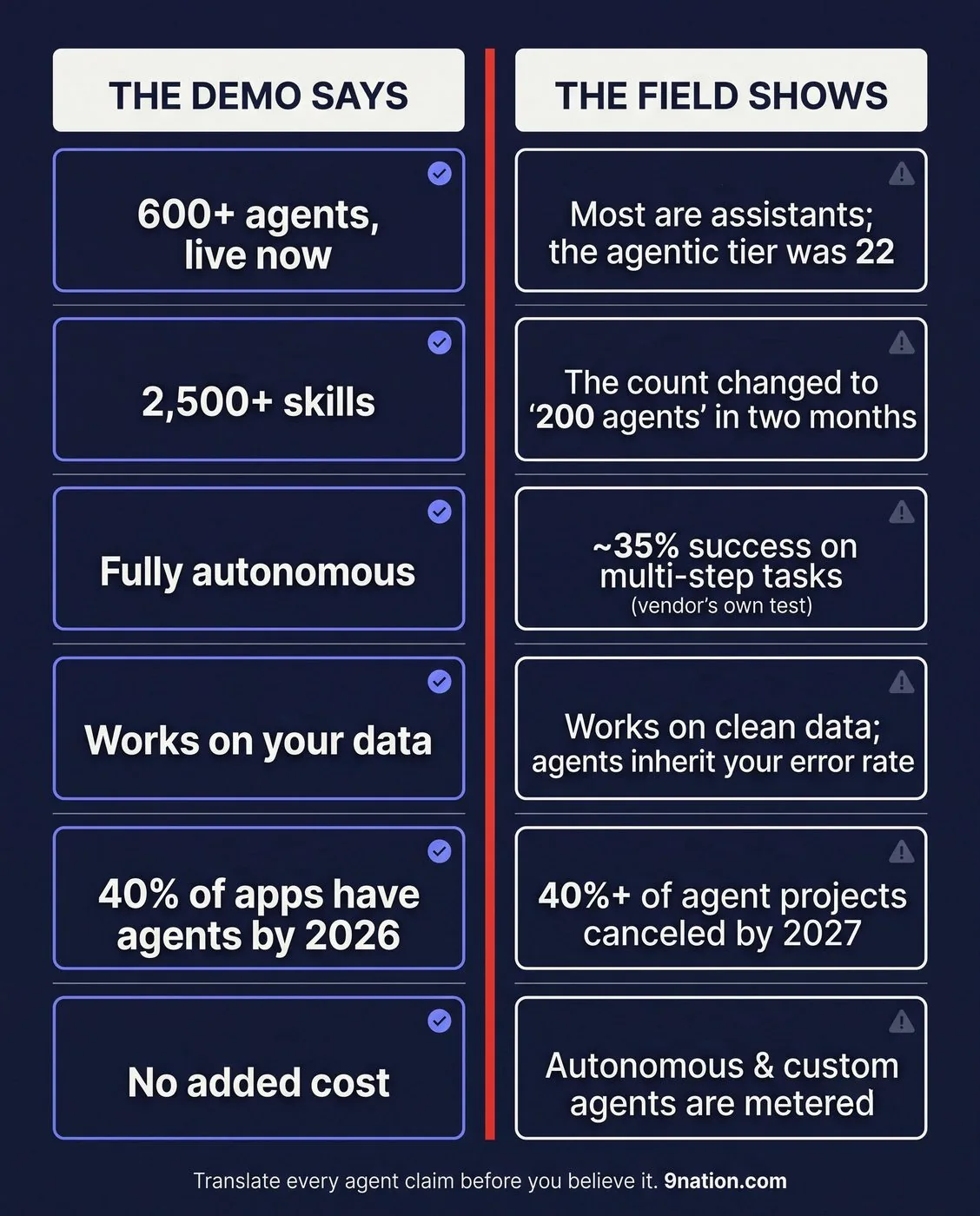 Infographic: a two-column ledger translating six demo claims into what the field actually shows