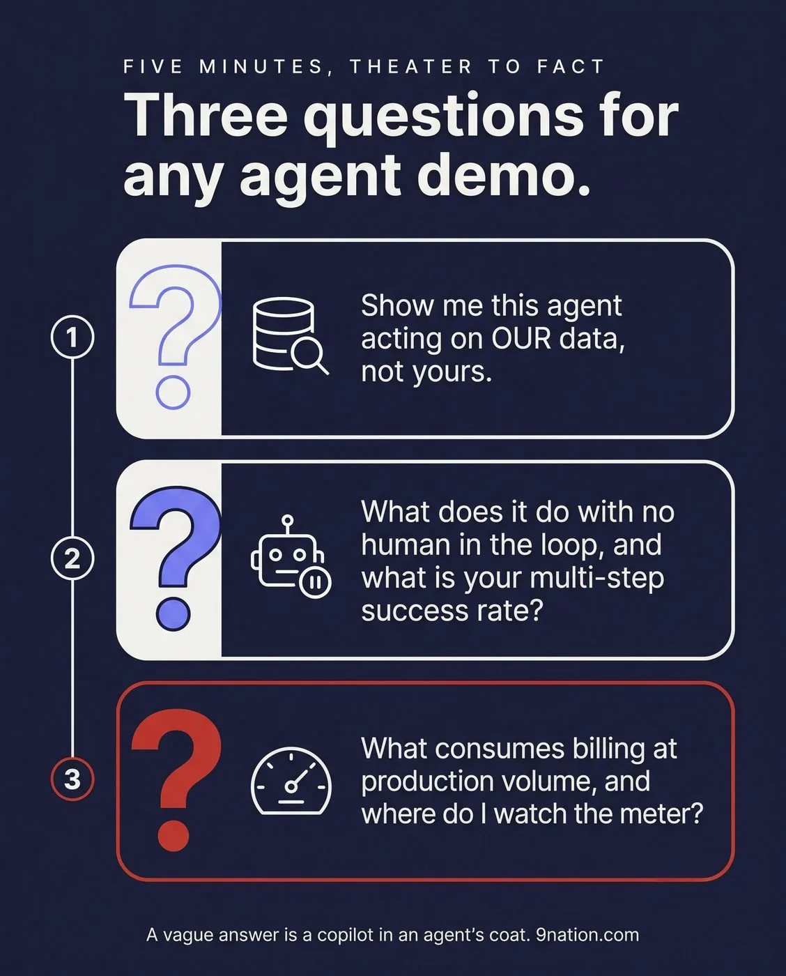 Infographic: three question cards for any agent demo, on data, autonomy, and the billing meter