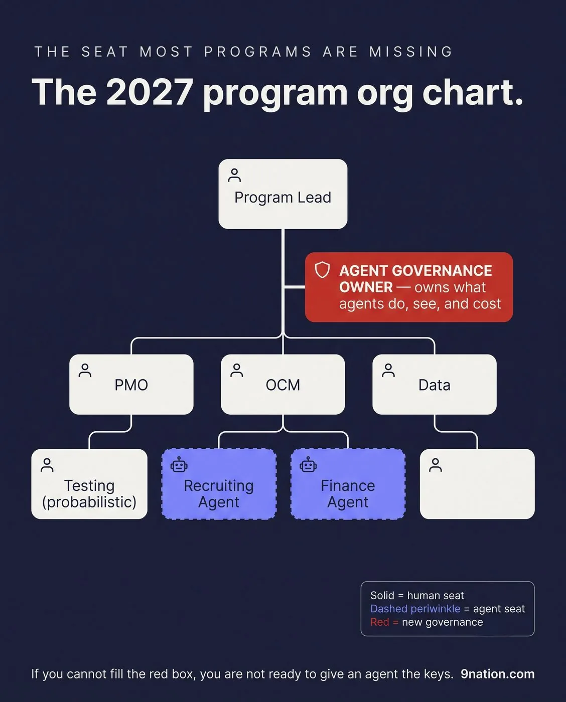 Infographic: the 2027 program org chart with human seats, dashed agent seats, and a red agent governance owner seat next to the program lead