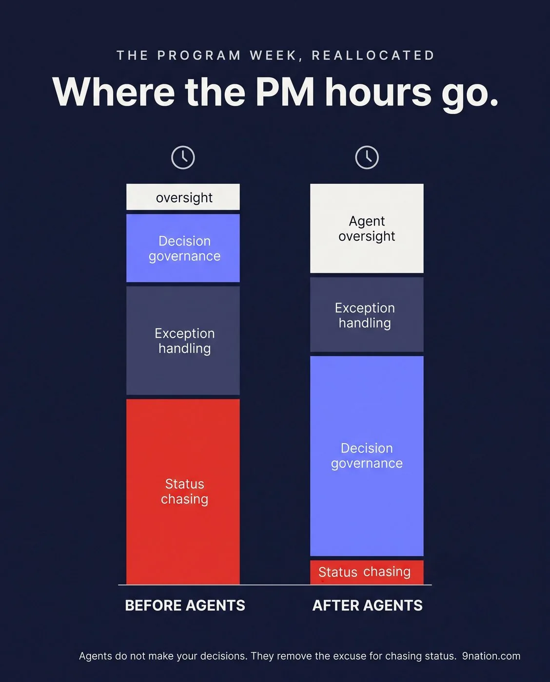 Infographic: two stacked bars showing the program week before and after agents, with status chasing shrinking and decision governance growing