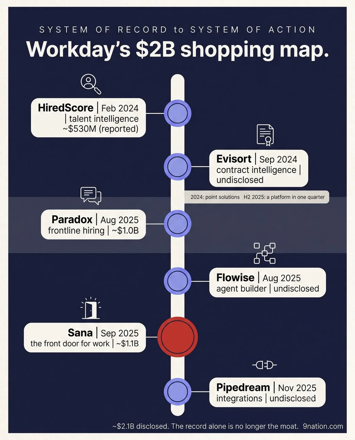Infographic: a vertical timeline of Workday's six AI acquisitions from HiredScore in 2024 to Pipedream in late 2025, with Sana marked in red