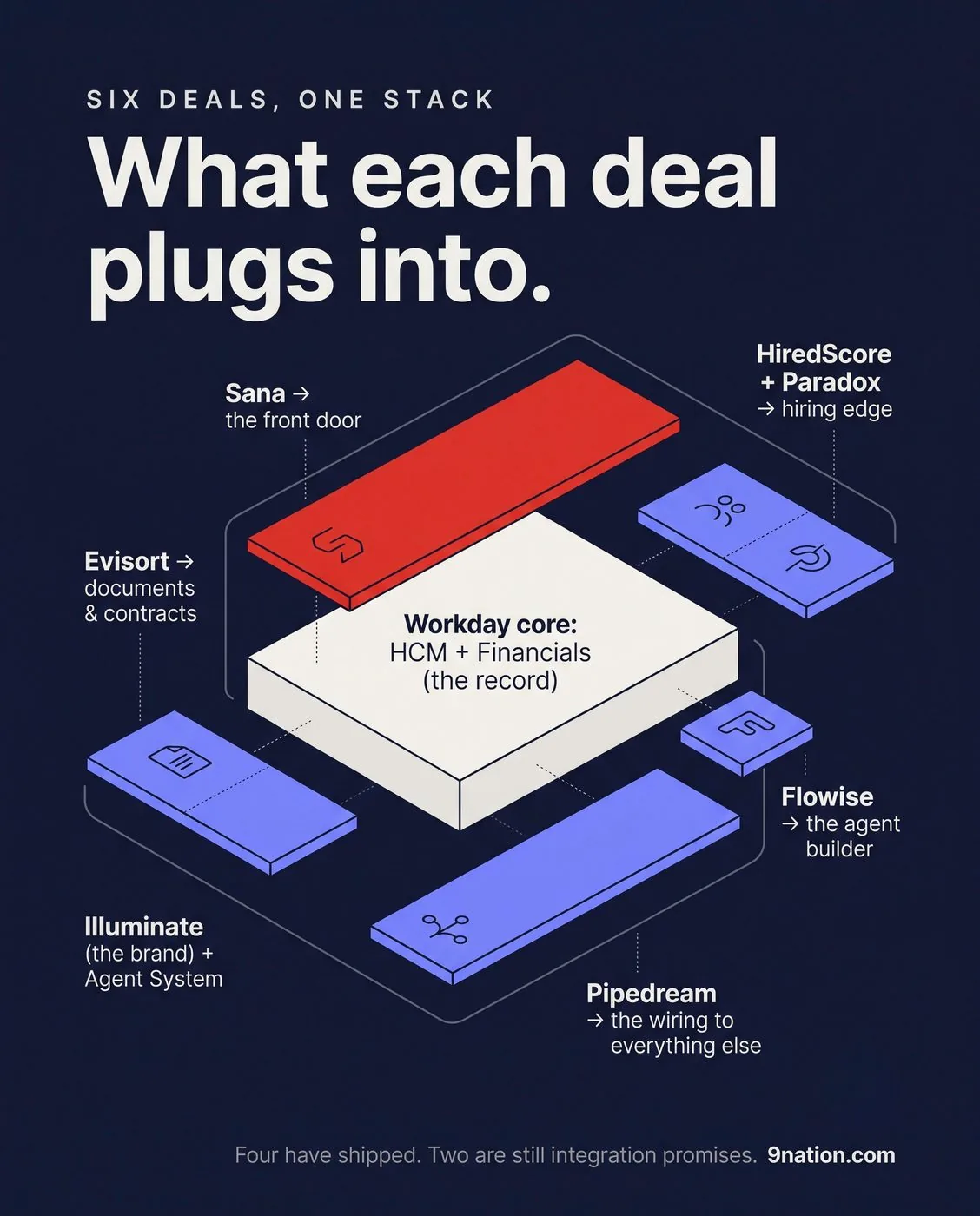 Infographic: an exploded stack showing where each of the six deals plugs into the Workday core, with Sana as the red front-door layer