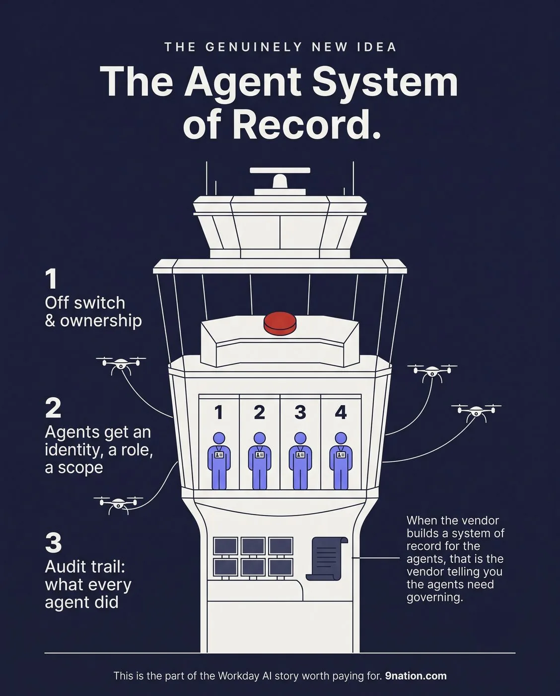 Infographic: a control-tower cutaway of the Agent System of Record, with an off switch on top, badged agents in the middle, and an audit trail below