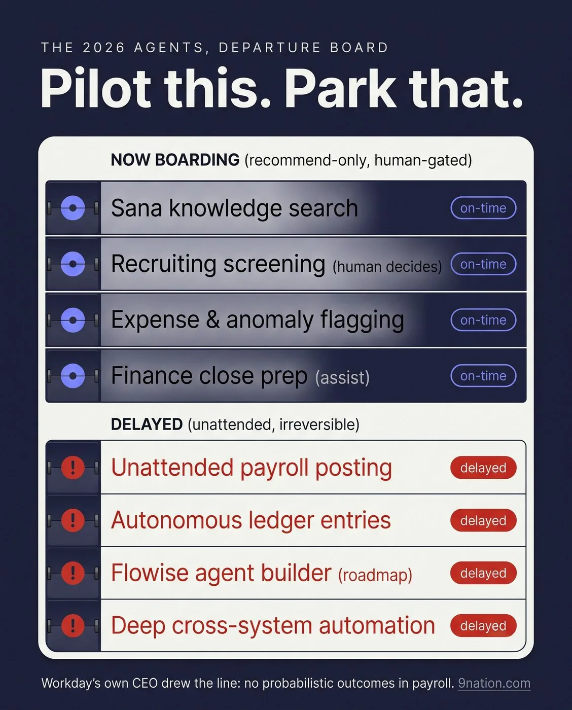Infographic: a departure board with recommend-only, human-gated agents now boarding and unattended, irreversible ones delayed