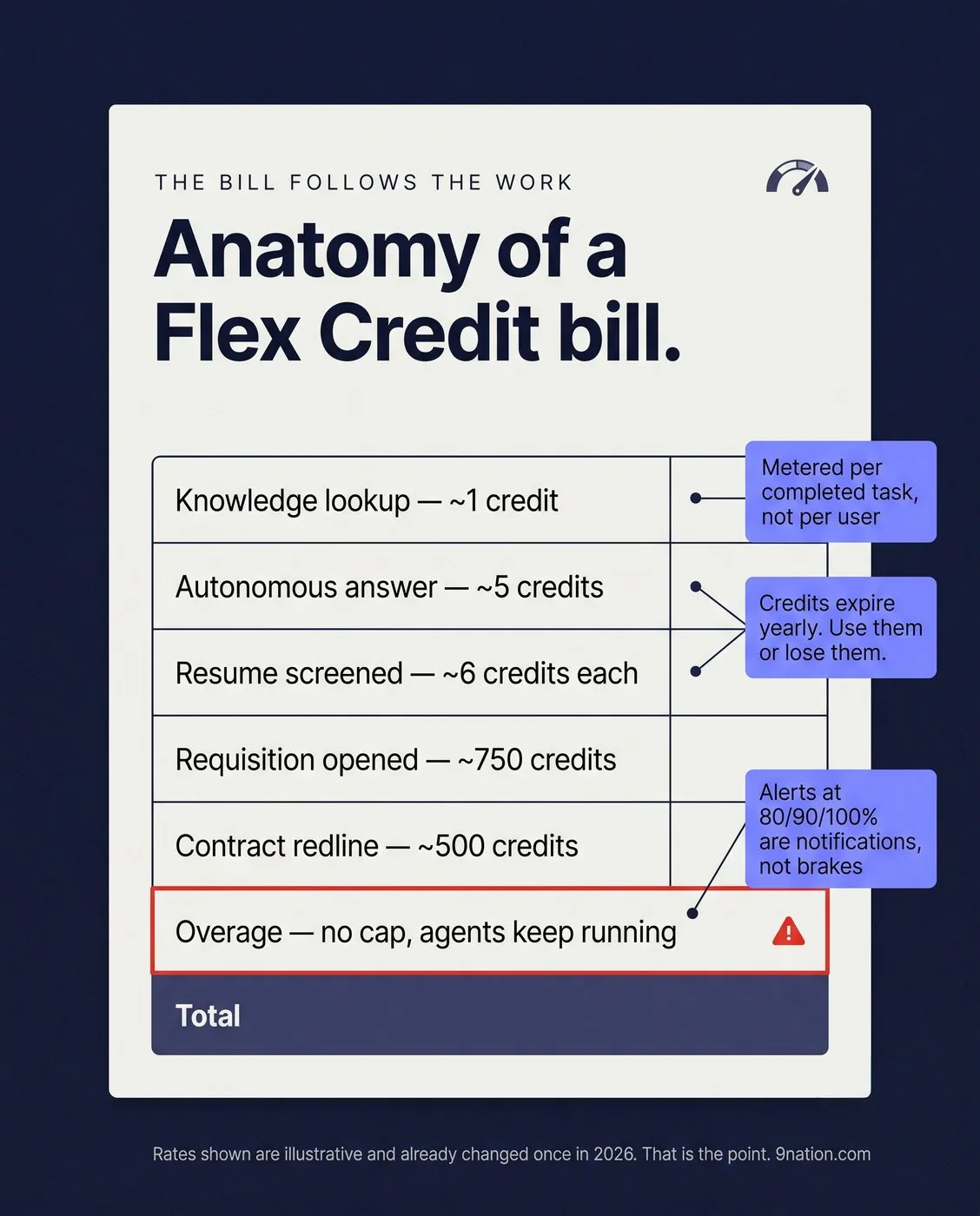 Infographic: an annotated Flex Credit invoice, from one-credit lookups to the uncapped overage line where agents keep running