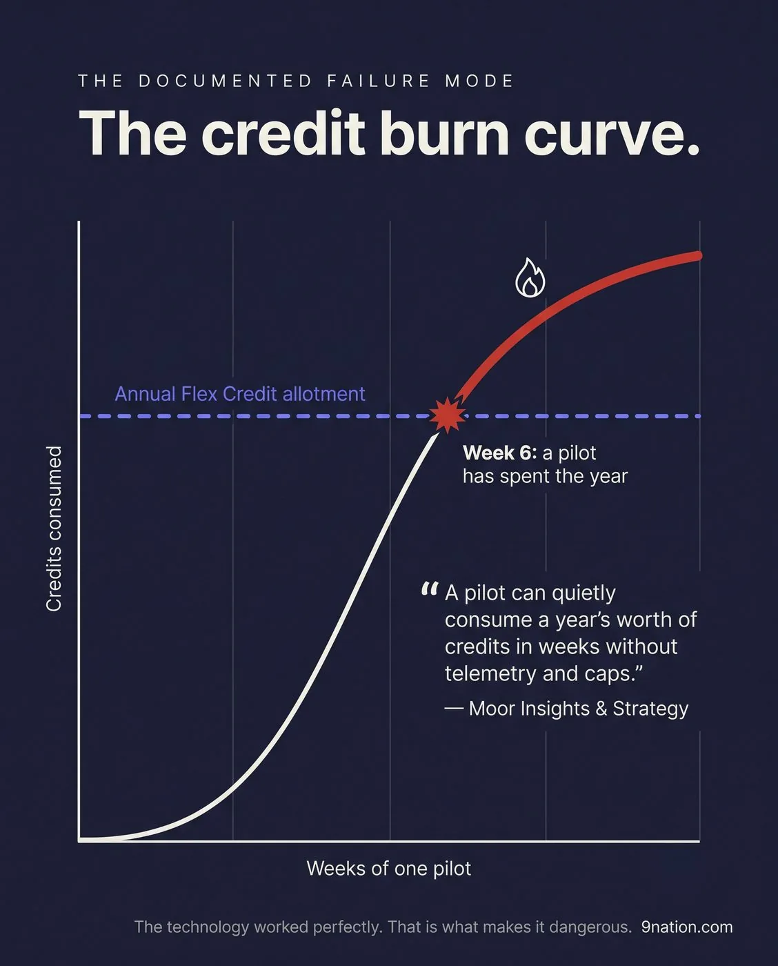 Infographic: a burn curve where one pilot crosses the annual Flex Credit allotment at week six and keeps climbing in red