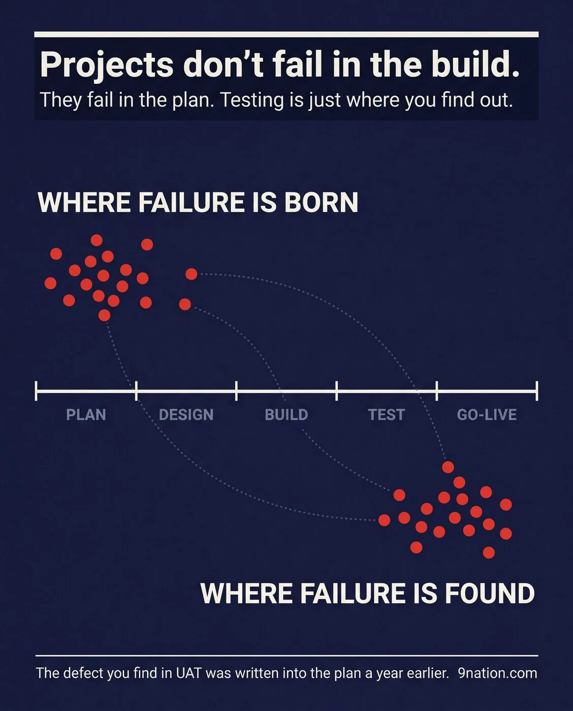 Where Failure Is Born vs. Found infographic