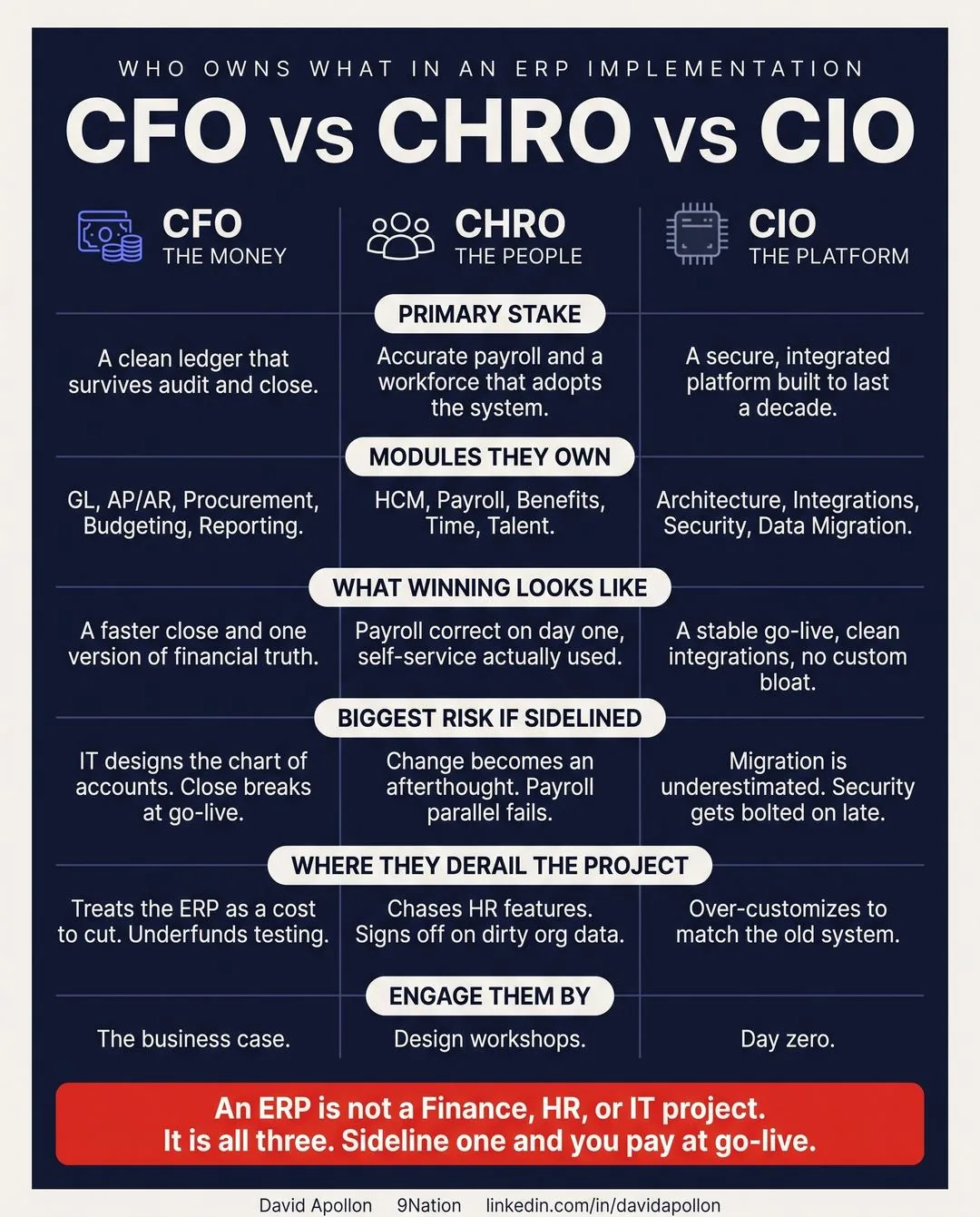 CFO vs CHRO vs CIO: who owns what in an ERP implementation