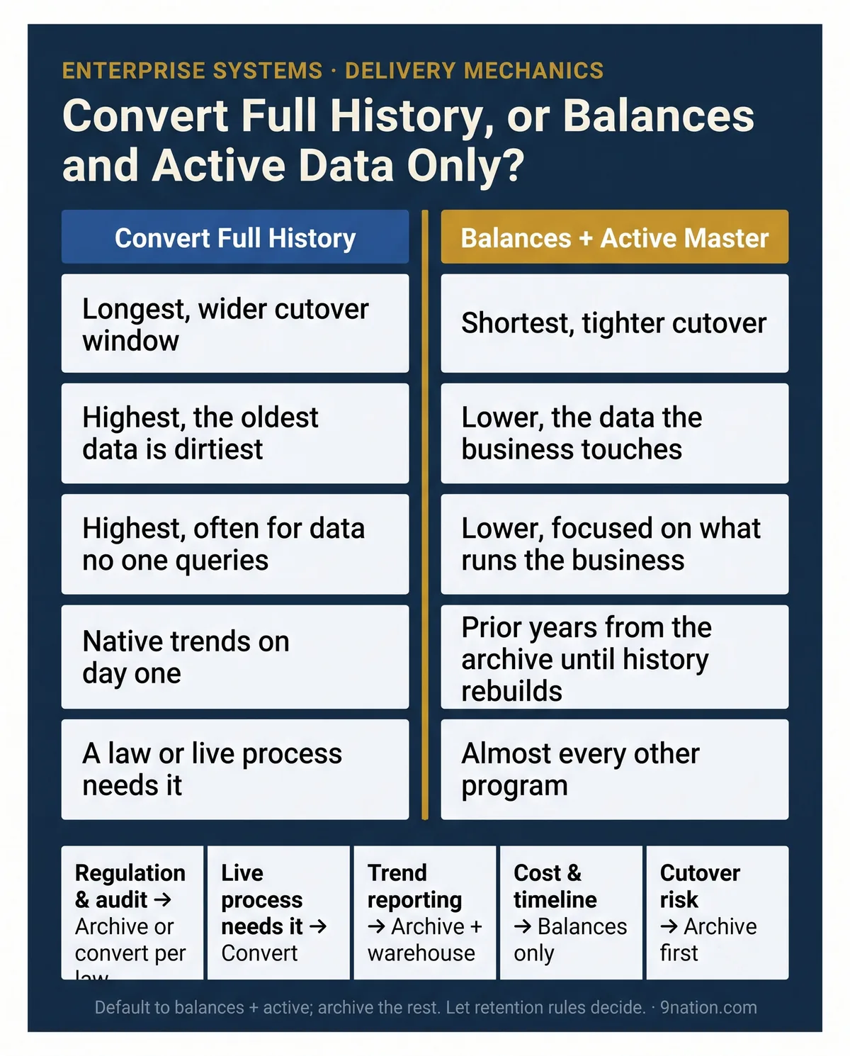 Convert full history versus balances and active master data only. Full history: longest timeline, highest risk and cost, native trends on day one. Balances and active: shortest timeline, lower risk and cost, prior years from the archive until history rebuilds. Default to balances and active, and let retention rules decide.