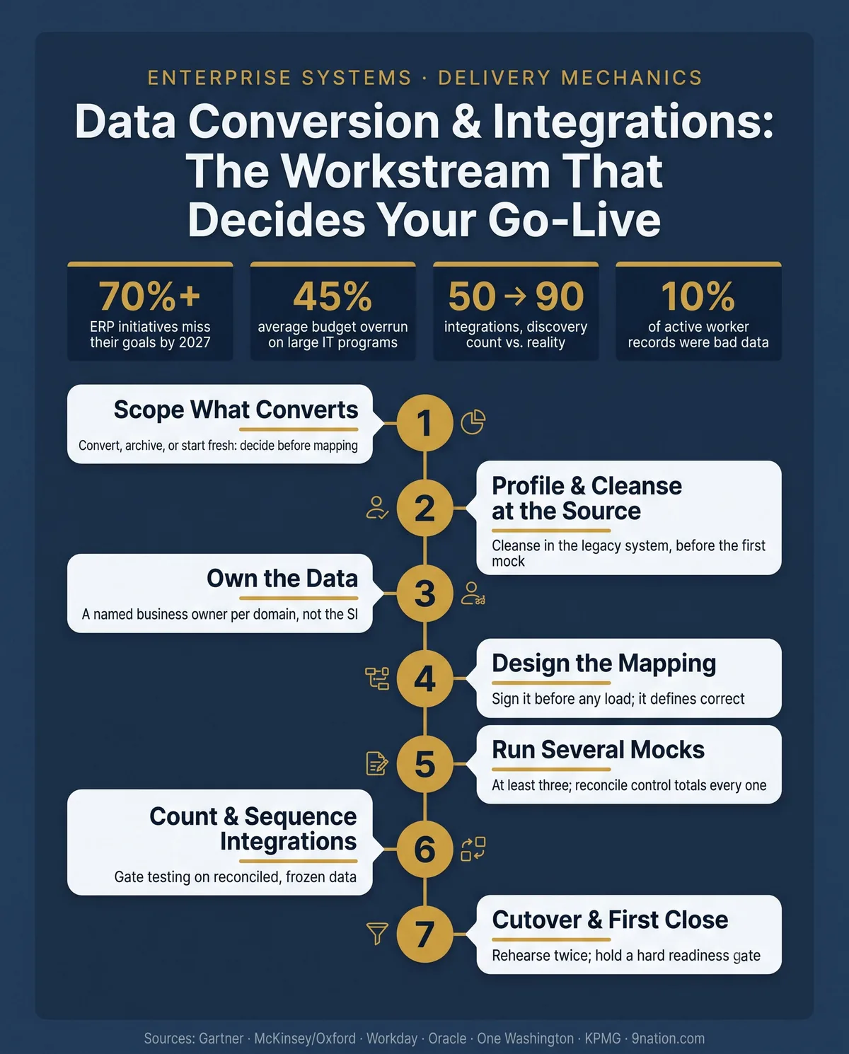 The data conversion and integrations lifecycle on one page: seven stages, from scoping what converts, to profiling and cleansing at the source, owning the data, designing the mapping, running several mock conversions, counting and sequencing integrations, and cutover and first close.