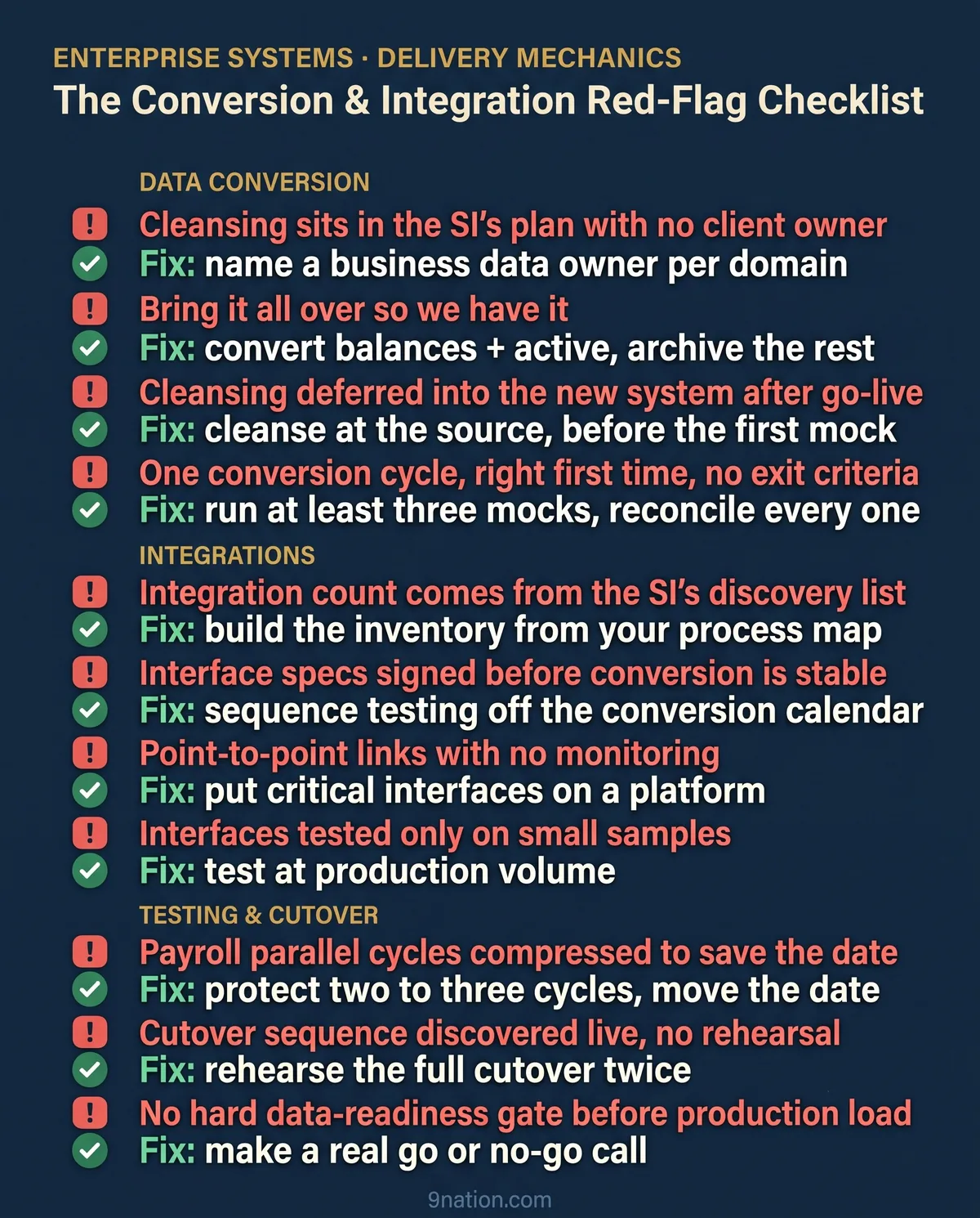 The conversion and integration red-flag checklist across data conversion, integrations, and testing and cutover. Each red flag is paired with a green-check fix, for example cleansing with no client owner is fixed by naming a business data owner per domain.