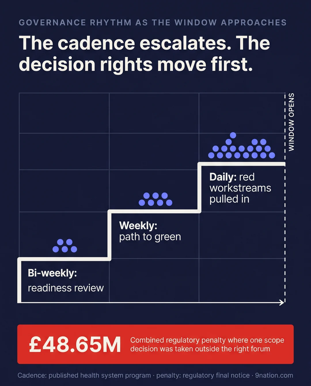 A rising step chart showing governance cadence moving from bi-weekly readiness reviews to weekly path to green to daily red workstream calls as the window opens, above a red band carrying a 48.65 million pound regulatory penalty
