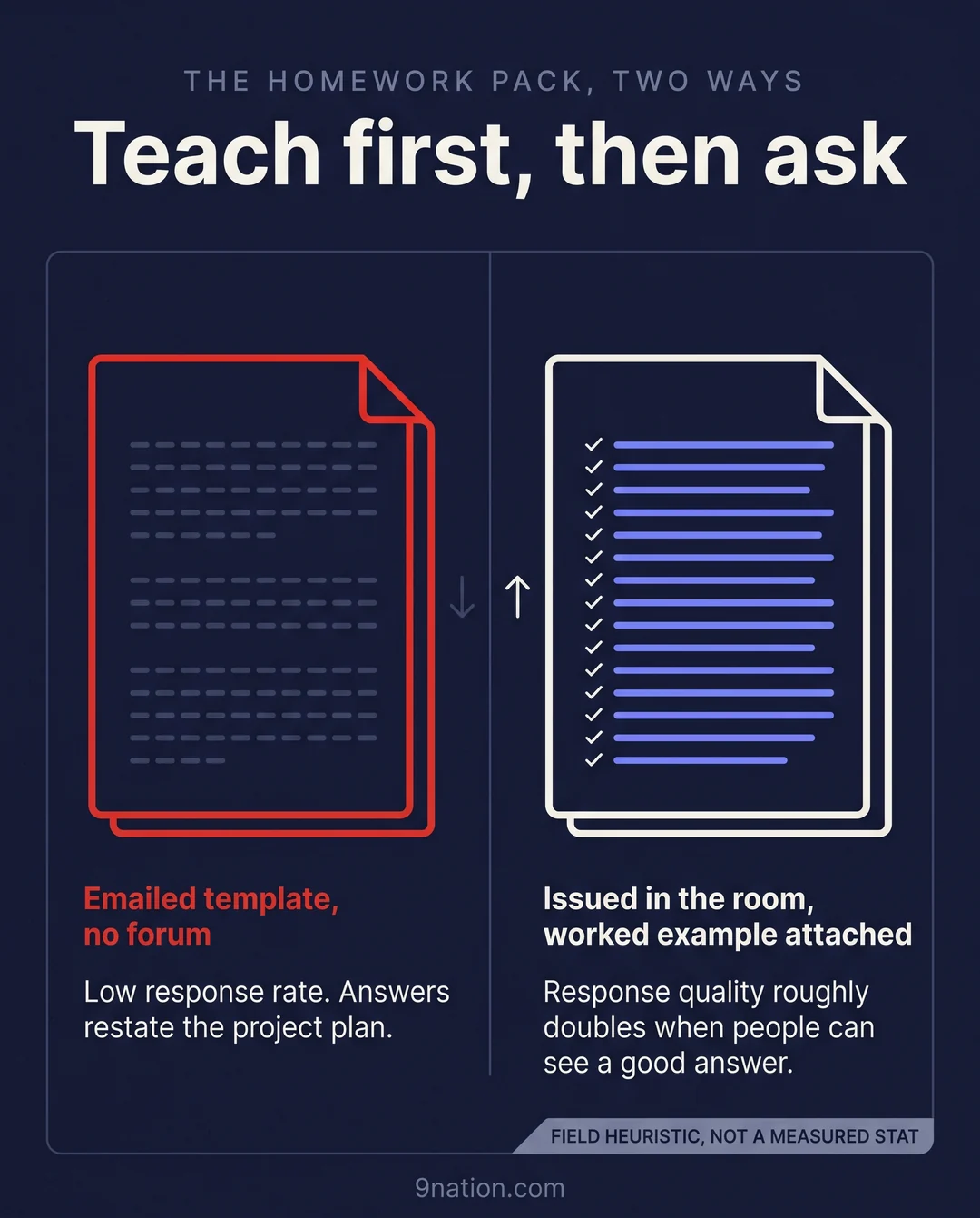 Two versions of the homework pack side by side: an emailed template coming back sparse, against a pack issued in the room with a worked example coming back complete
