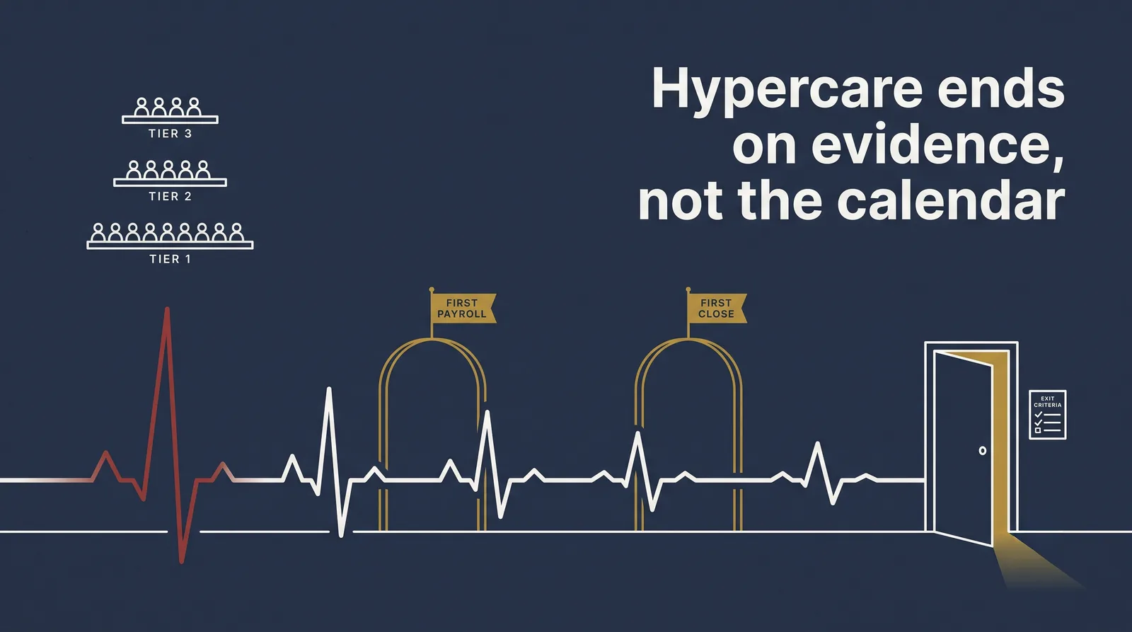 Hypercare ends on evidence, not the calendar: a settling heartbeat pulse passing the first payroll and first close gates before reaching the exit-criteria door, with tiered support shelves