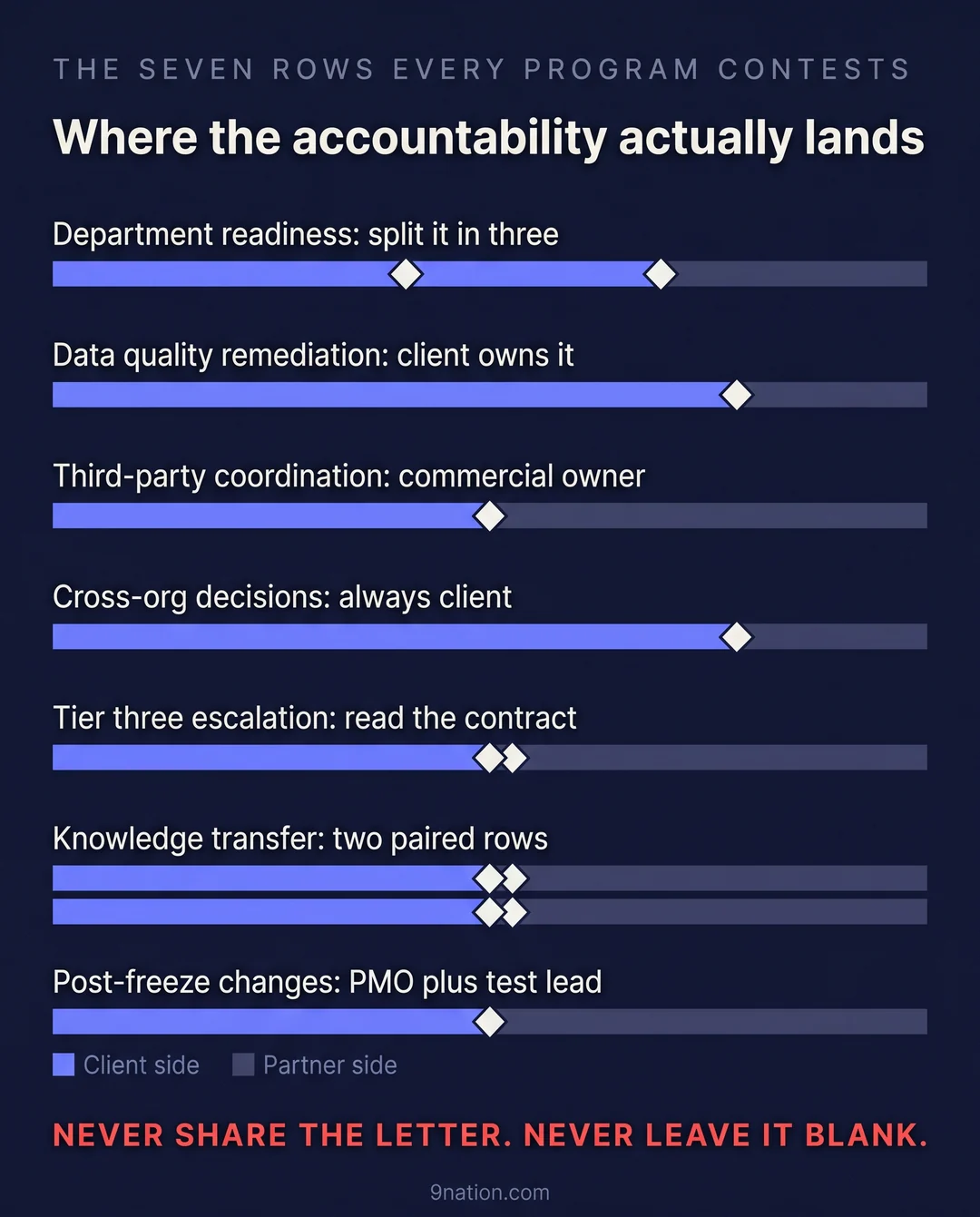 Seven split bars showing where accountability lands on each contested row, client side against partner side, with the rule never share the letter and never leave it blank
