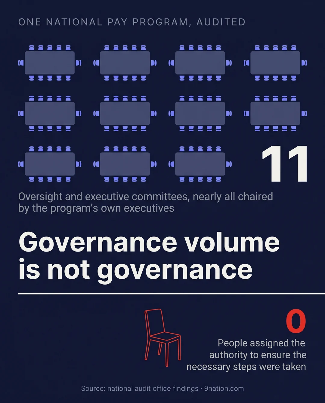 Eleven committee tables drawn above a single empty red chair, contrasting eleven oversight committees against zero people assigned the authority to act