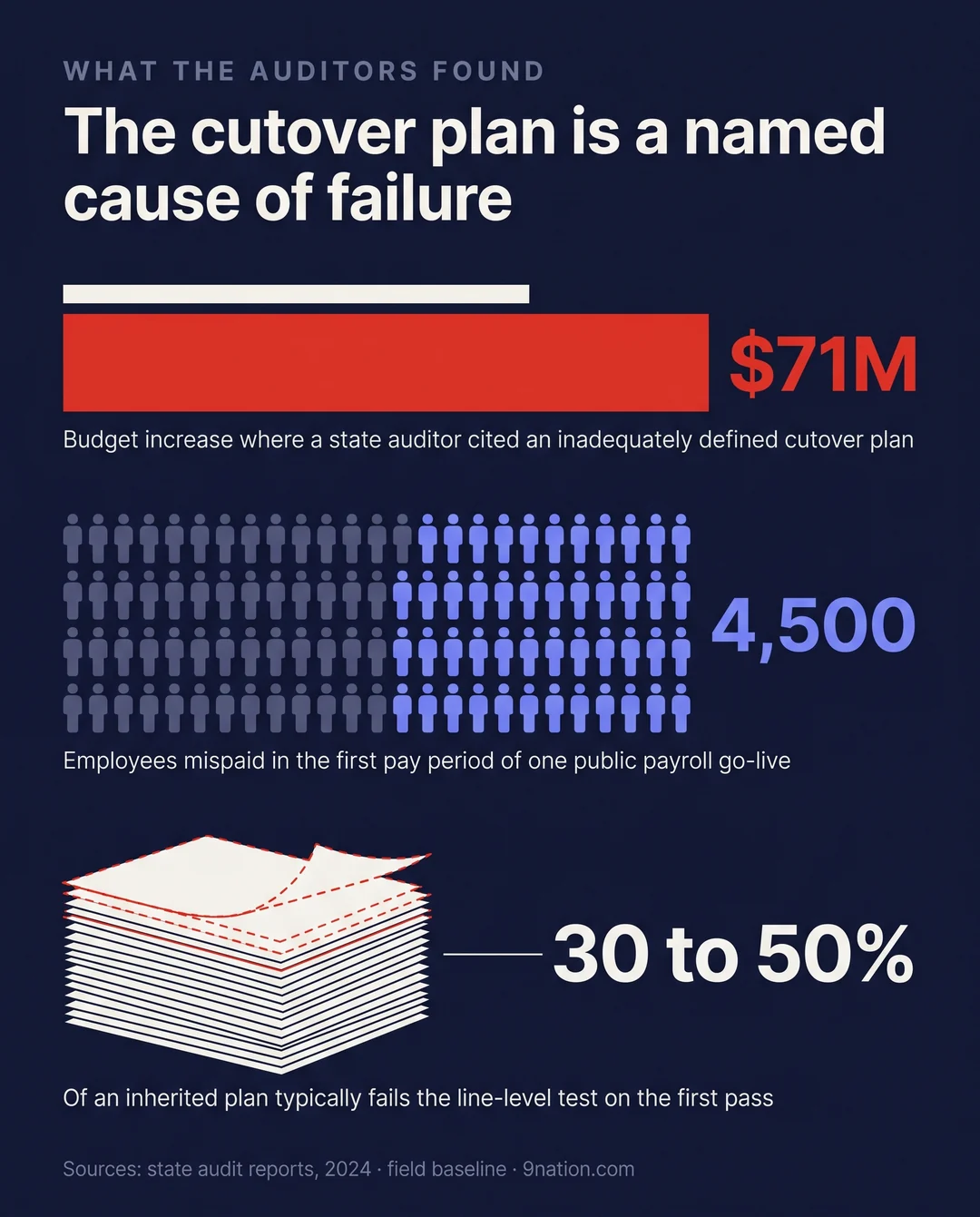 Three audited findings: a $71M budget increase where the cutover plan was cited, 4,500 employees mispaid in one first pay period, and 30 to 50 percent of an inherited plan failing the line-level test