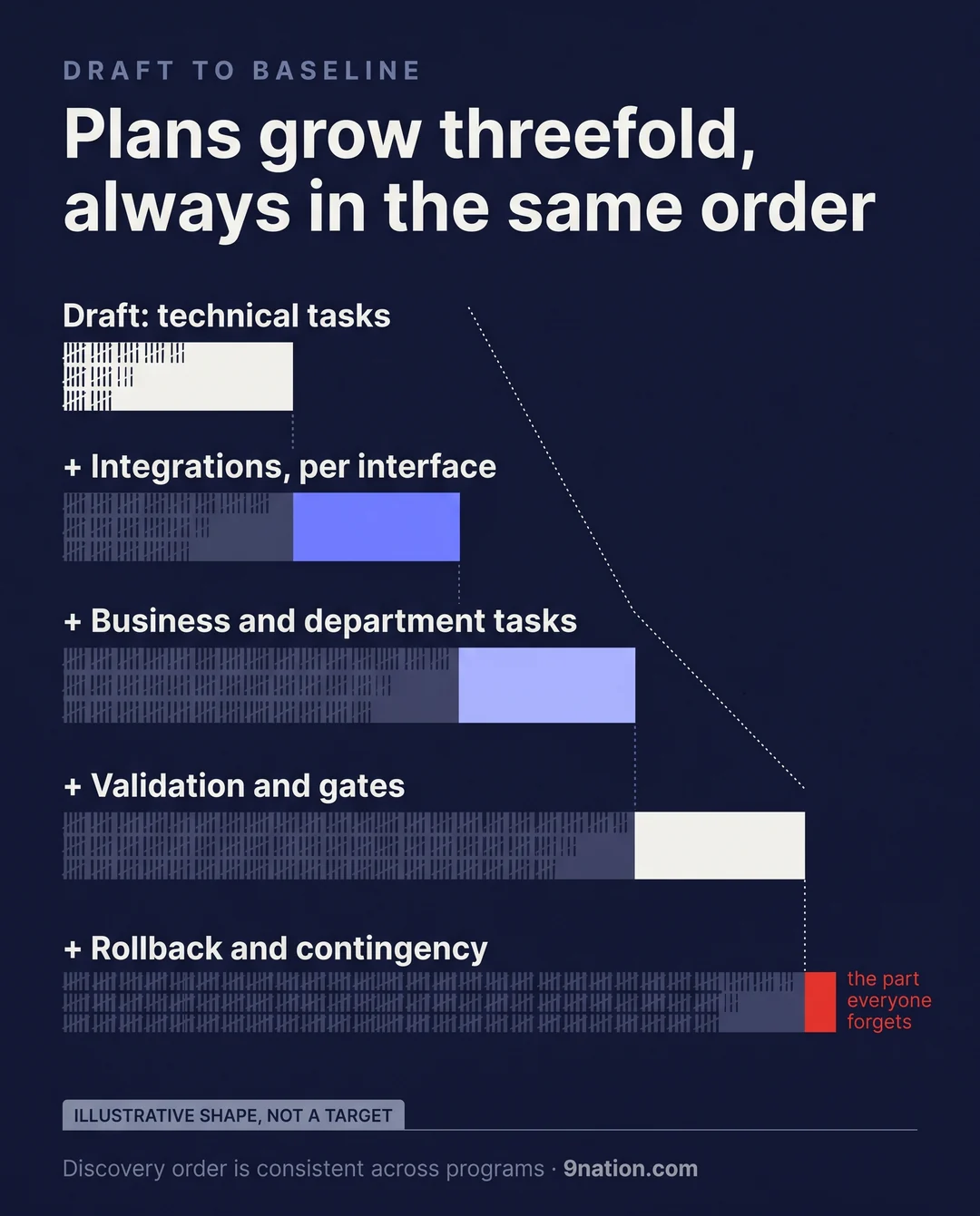 Waterfall showing a cutover plan growing roughly threefold from draft to baseline as integrations, business tasks, validation and rollback are discovered in that order