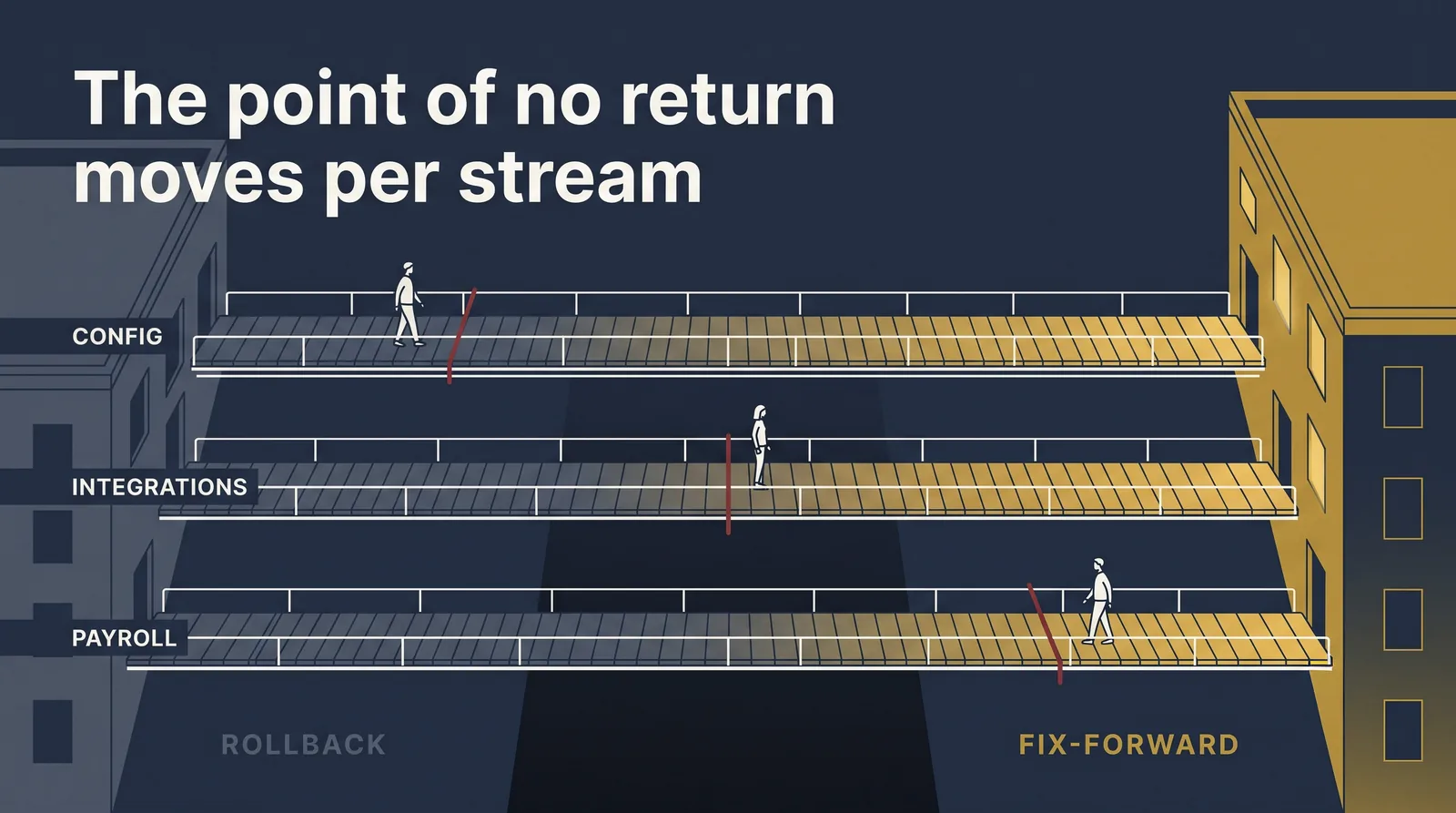 The point of no return moves per stream: three bridges for config, integrations, and payroll, each crossing its rollback line at a different point toward fix-forward