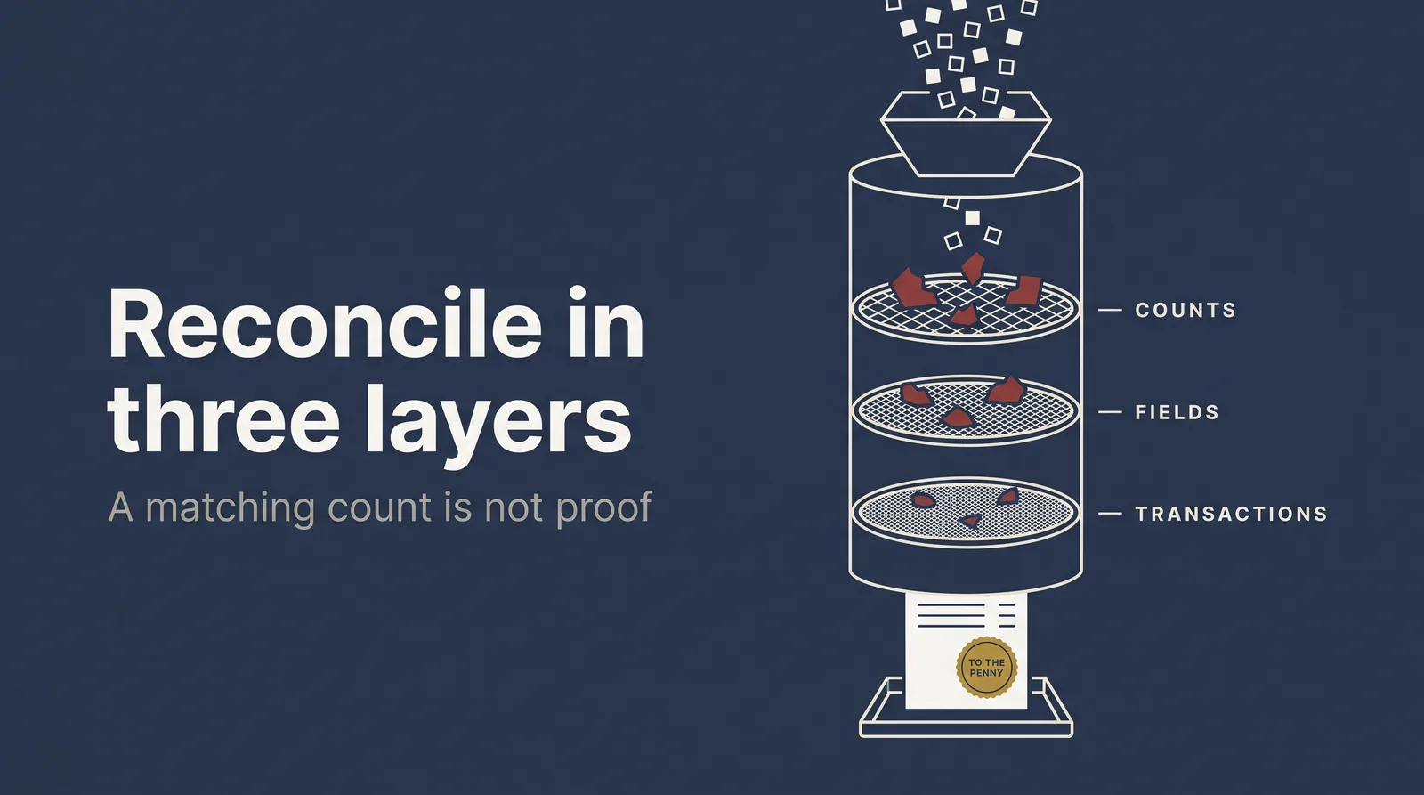 Reconcile in three layers: a filtration tower catching errors at the counts, fields, and transactions screens, ending in a trial balance tied to the penny