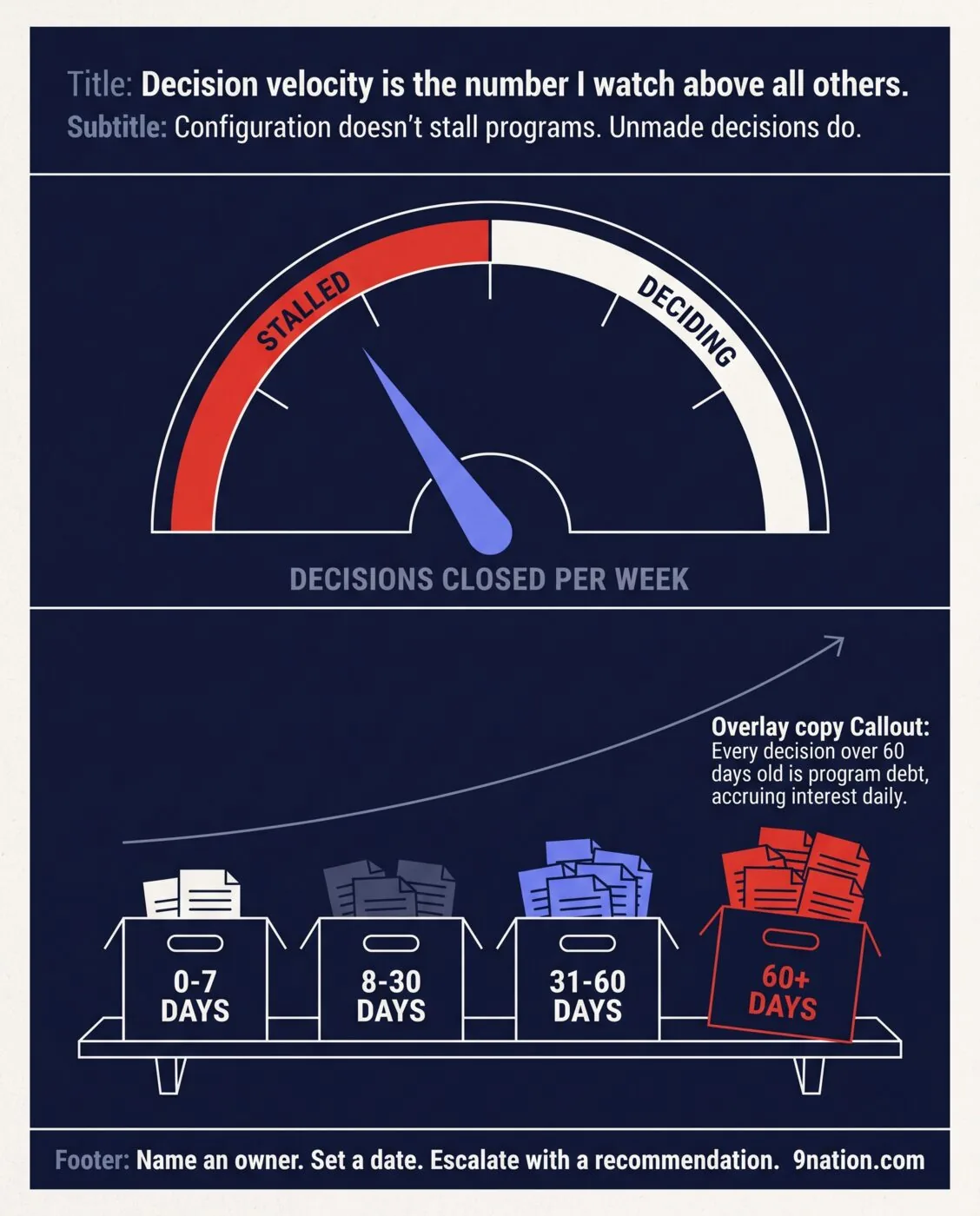 Decision Velocity infographic