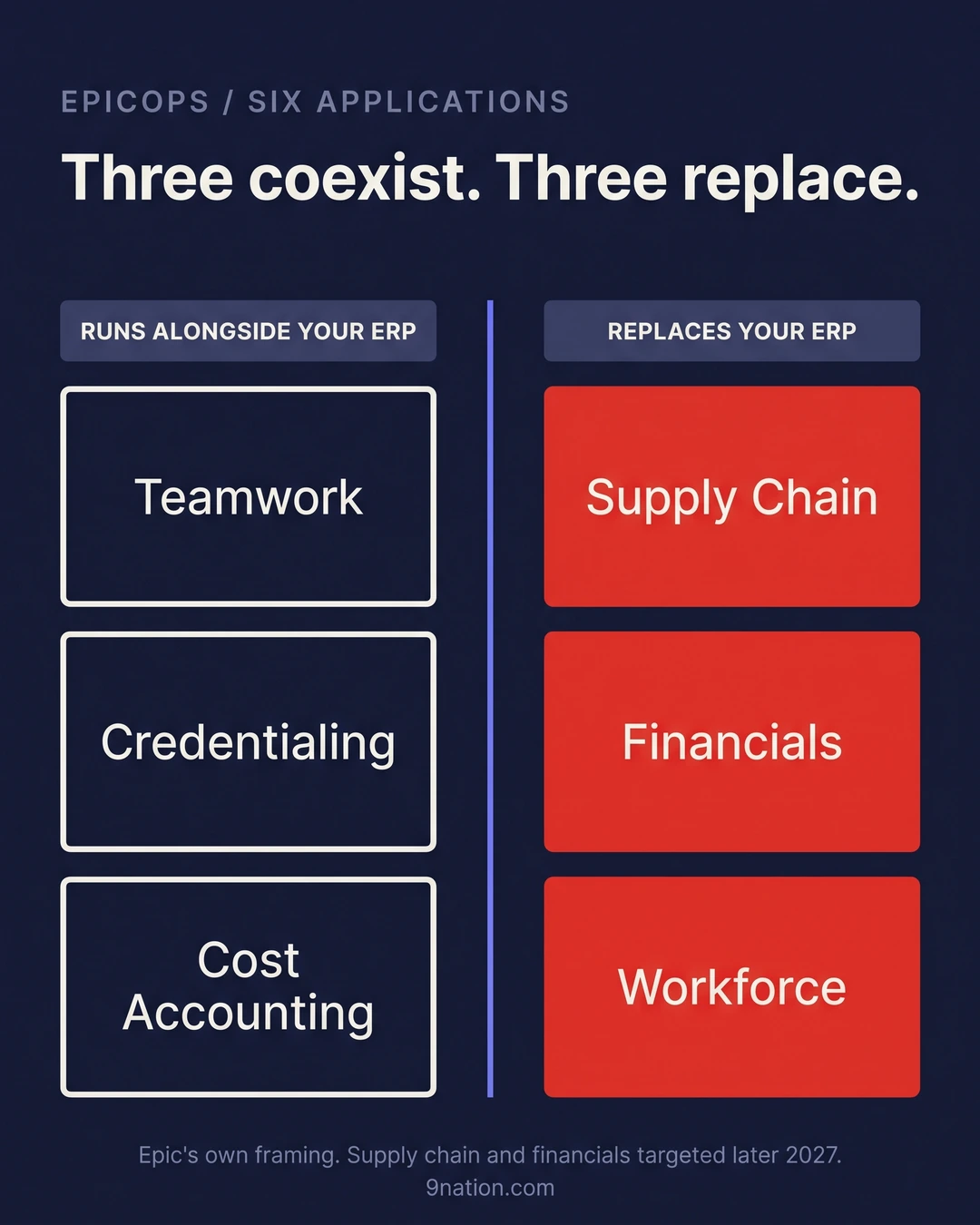 The six EpicOps applications split into two columns: Teamwork, Credentialing and Cost Accounting run alongside your ERP, while Supply Chain, Financials and Workforce are built to replace it