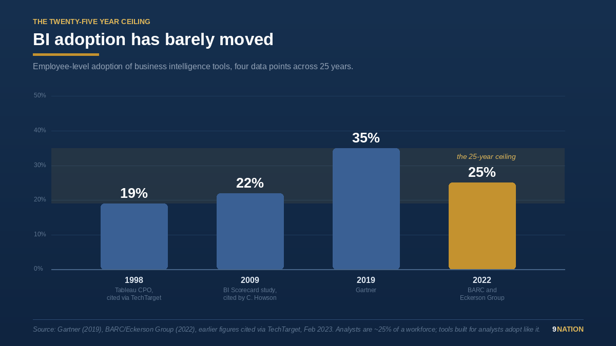 BI adoption has barely moved: 19% in 1998, 22% in 2009, 35% in 2019, 25% in 2022.