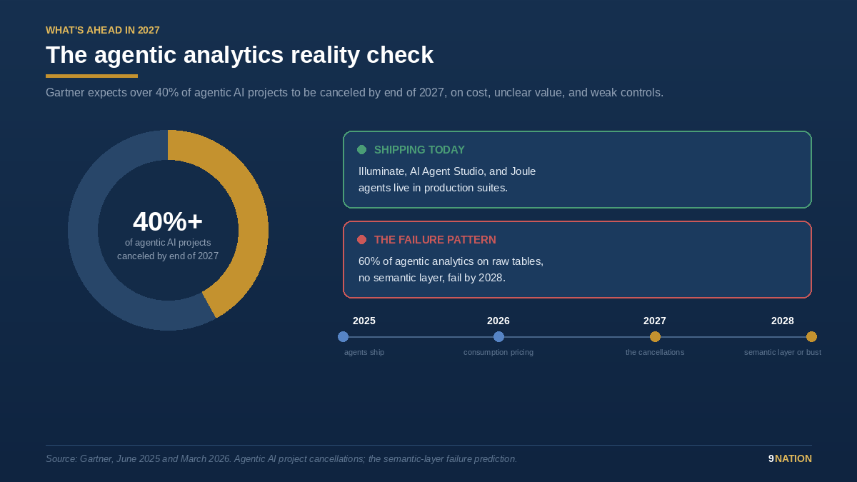The agentic analytics reality check: Gartner expects over 40% of agentic AI projects to be canceled by end of 2027, on cost, unclear value, and weak controls.