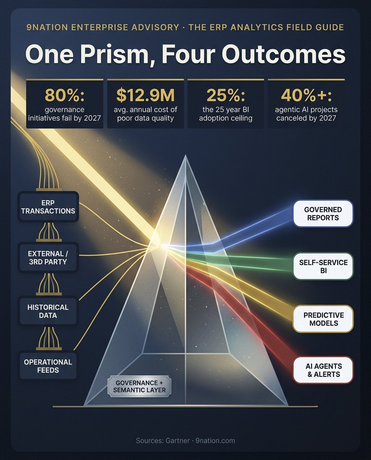 One Prism, Four Outcomes: four data sources converge into a glass prism labeled governance plus semantic layer and refract into governed reports, self-service BI, predictive models, and AI agents, with four stat tiles above.